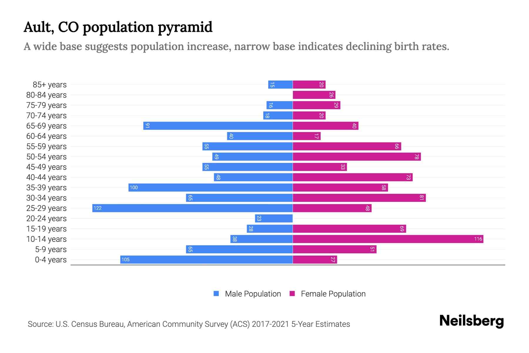 Ault, CO Population by Age 2023 Ault, CO Age Demographics Neilsberg