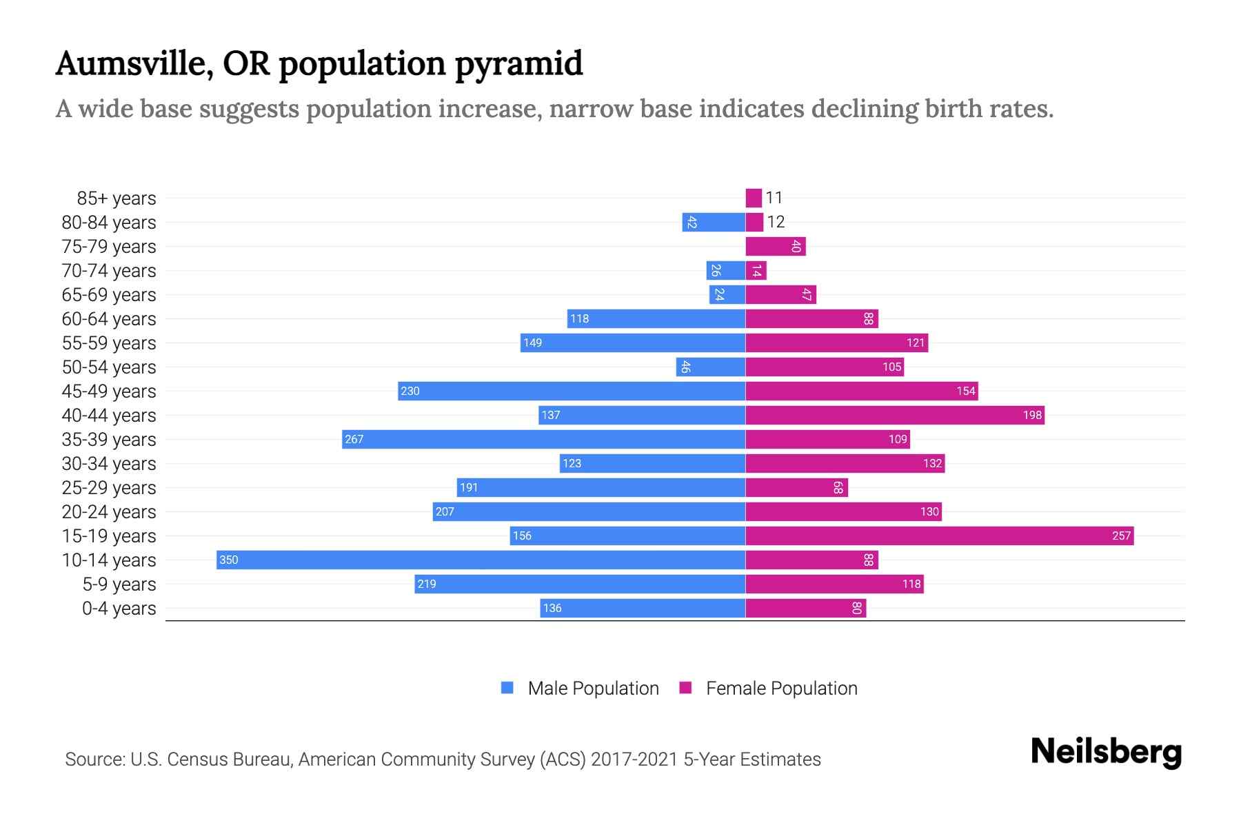 Aumsville, OR Population by Age 2023 Aumsville, OR Age Demographics Neilsberg
