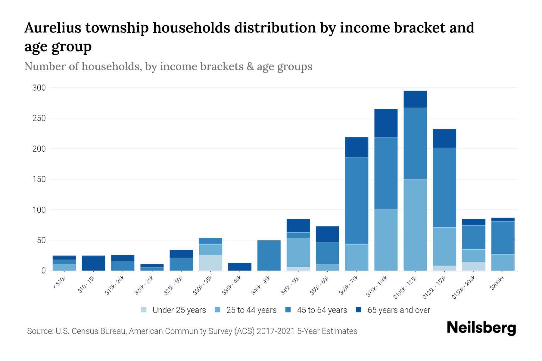 Aurelius Township, Michigan Median Household By Age 2024