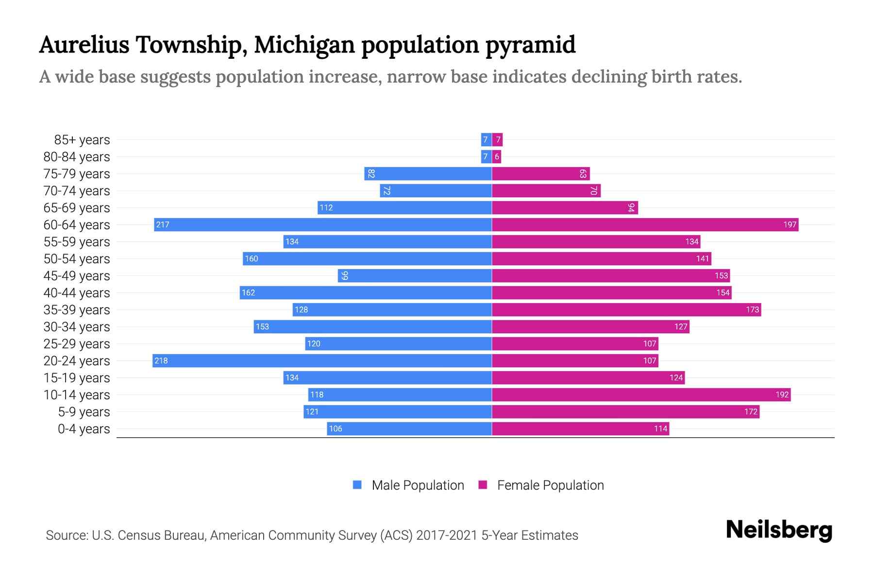 Aurelius Township, Michigan Population by Age 2023 Aurelius Township