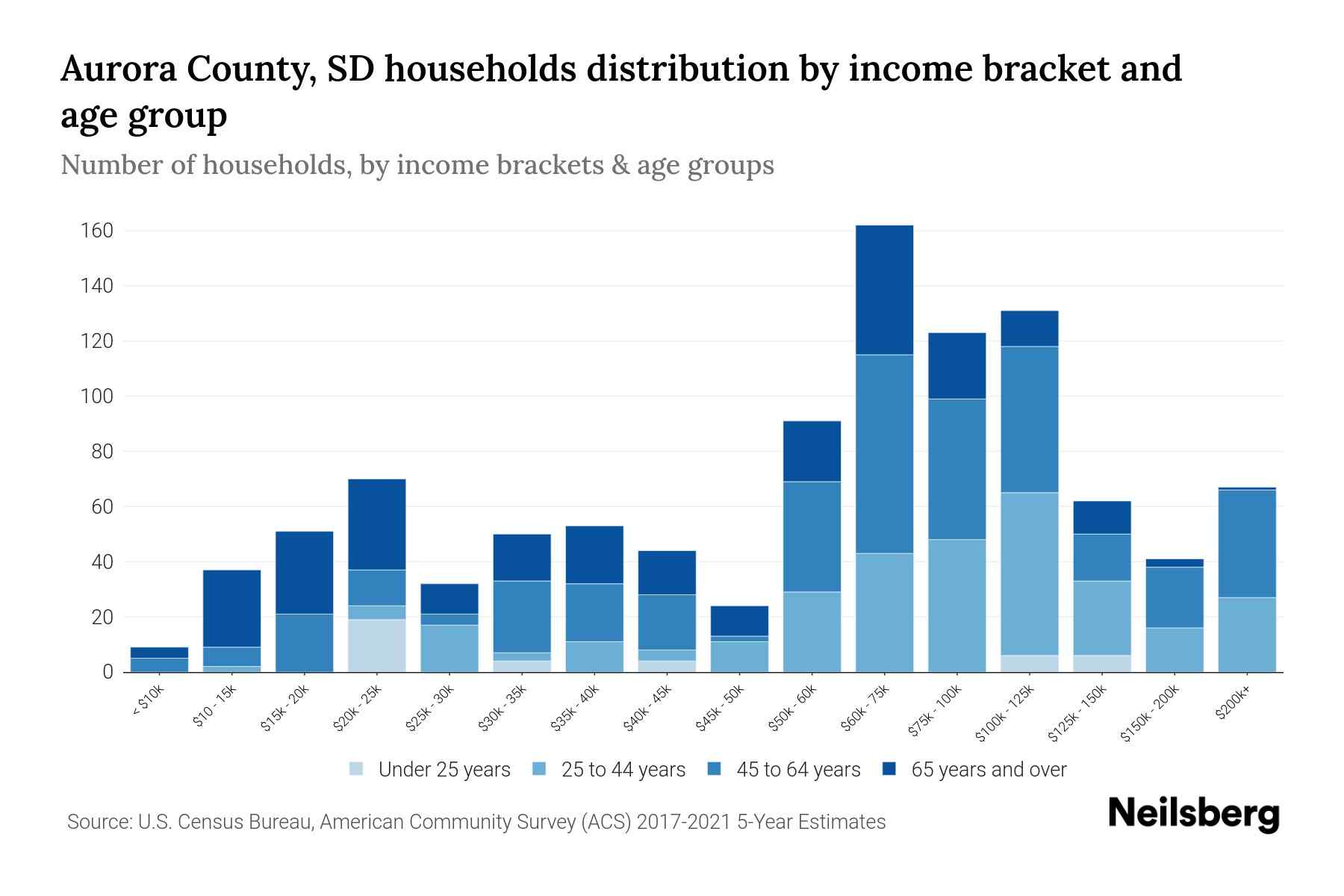 Aurora County, SD Median Household By Age 2024 Update Neilsberg