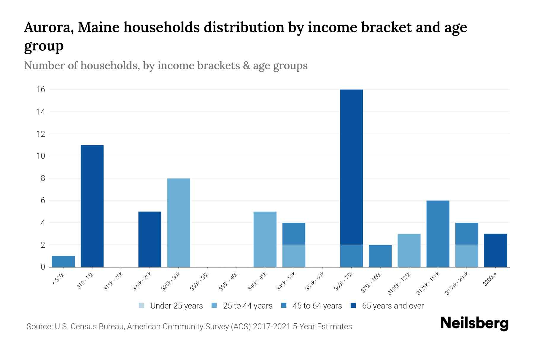 Aurora, Maine Median Household By Age 2024 Update Neilsberg