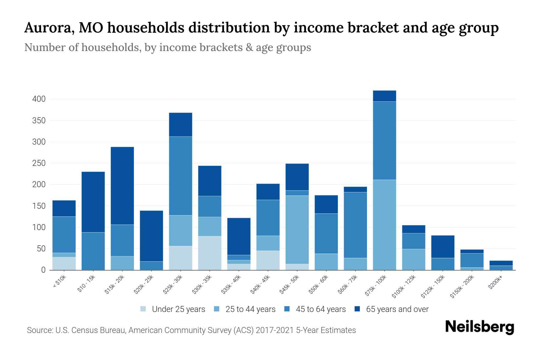 Aurora, MO Median Household By Age 2024 Update Neilsberg
