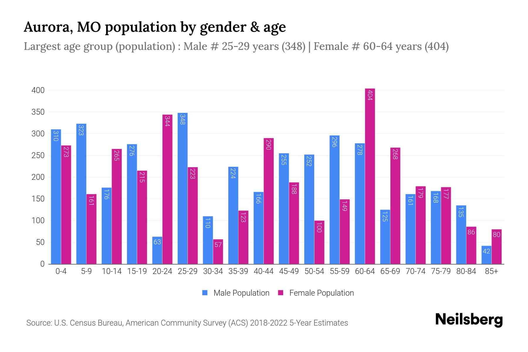 Aurora, MO Population by Gender 2024 Update Neilsberg