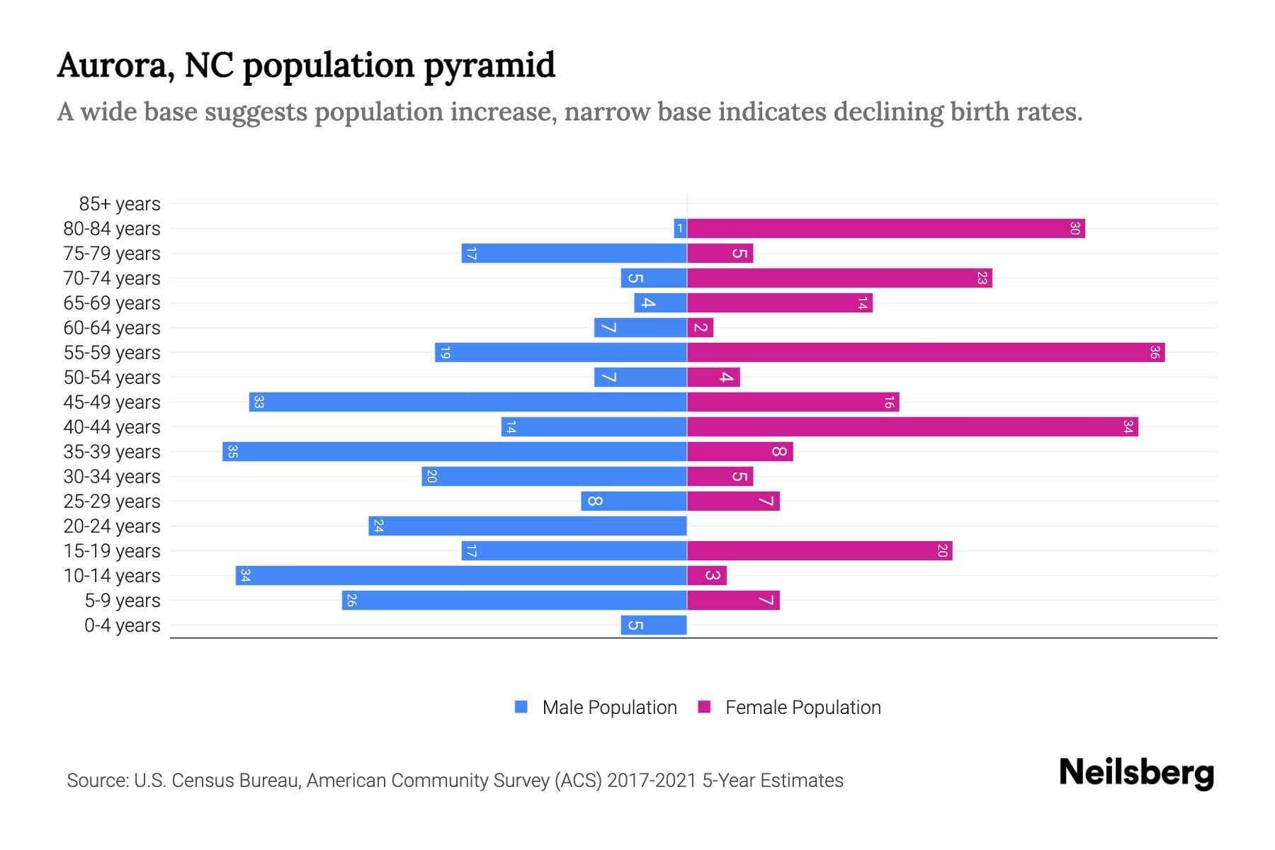 Aurora, NC Population by Age 2023 Aurora, NC Age Demographics Neilsberg