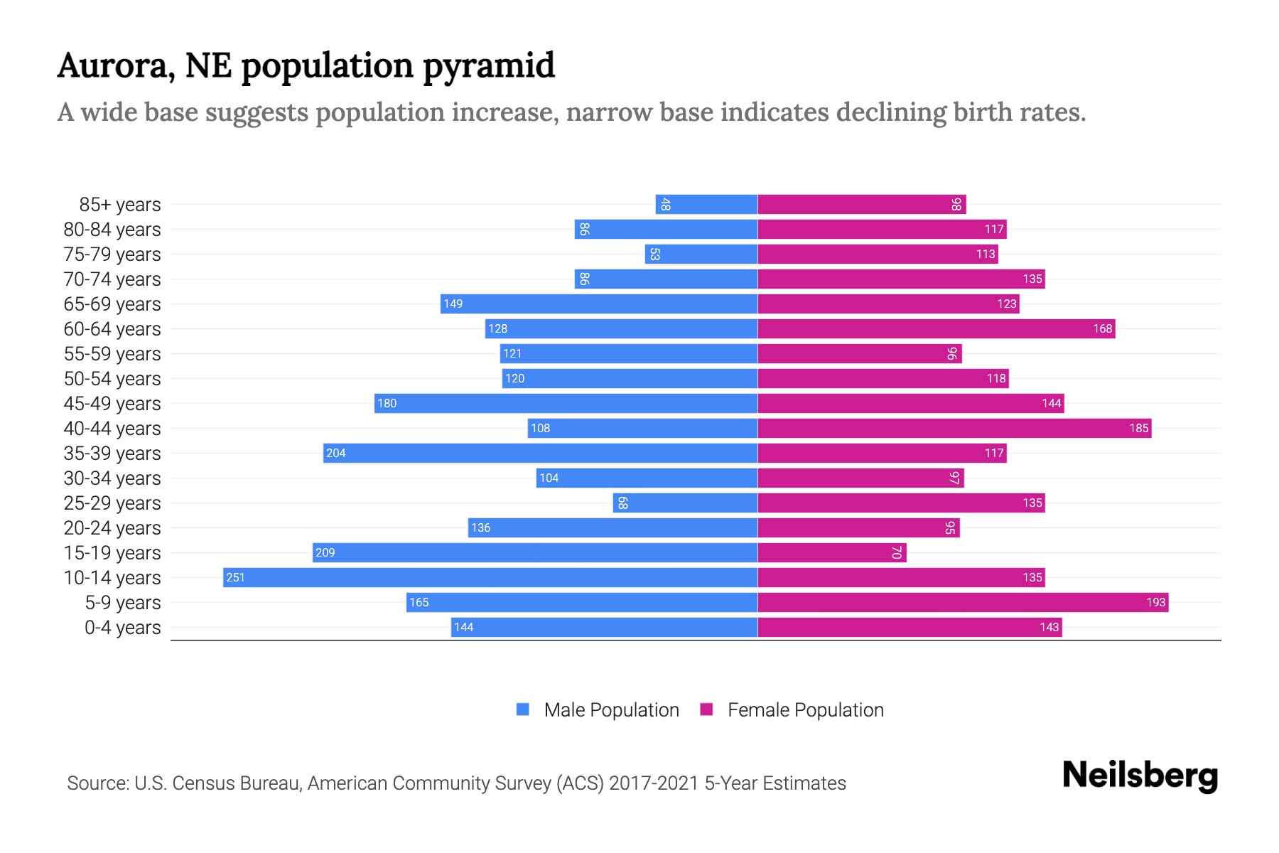 Aurora, NE Population by Age 2023 Aurora, NE Age Demographics Neilsberg