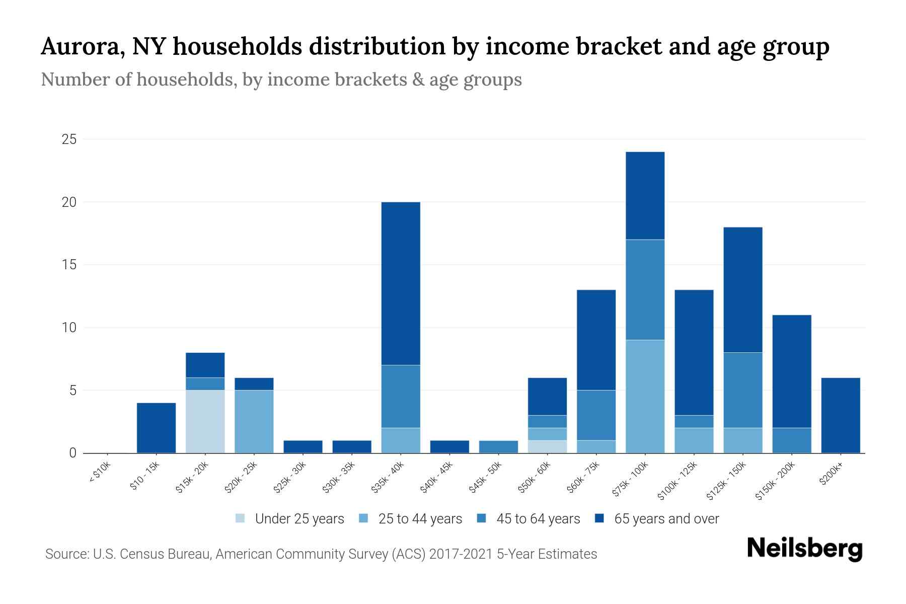 Aurora, NY Median Household By Age 2024 Update Neilsberg