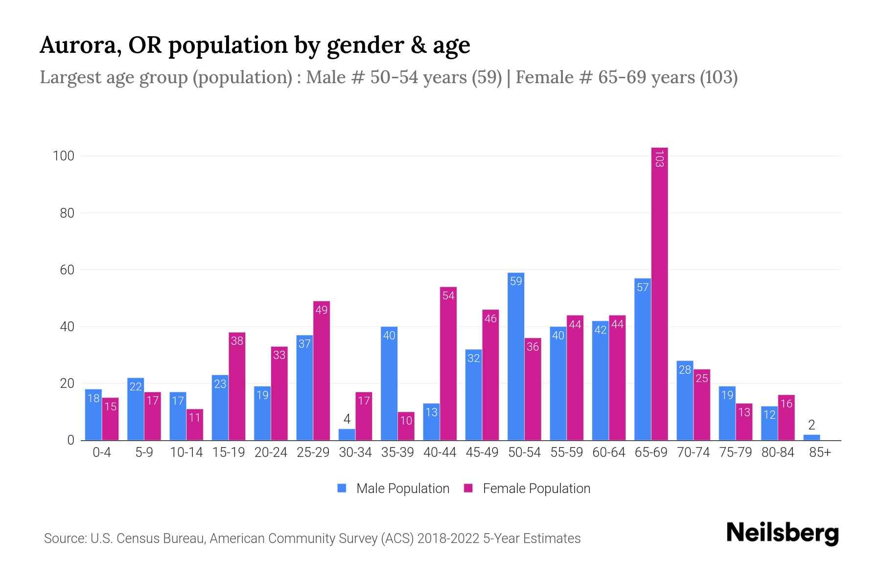 Aurora, OR Population by Gender 2024 Update Neilsberg