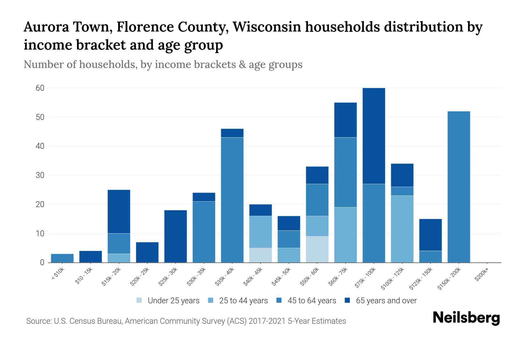 Aurora Town, Florence County, Wisconsin Median Household By Age