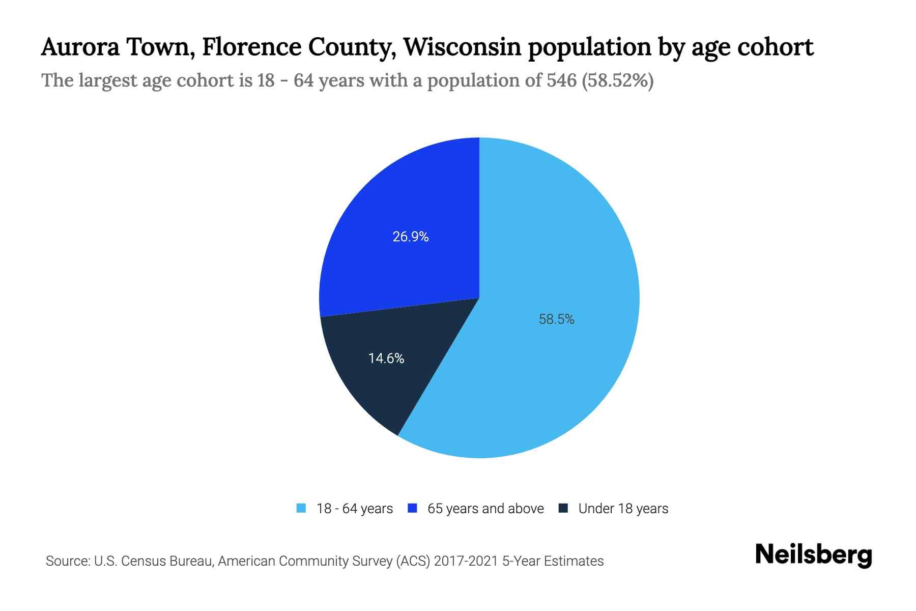 Aurora Town, Florence County, Wisconsin Population by Age 2023 Aurora