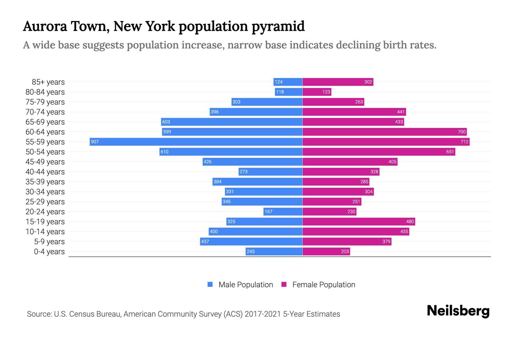 Aurora Town, New York Population by Age 2023 Aurora Town, New York