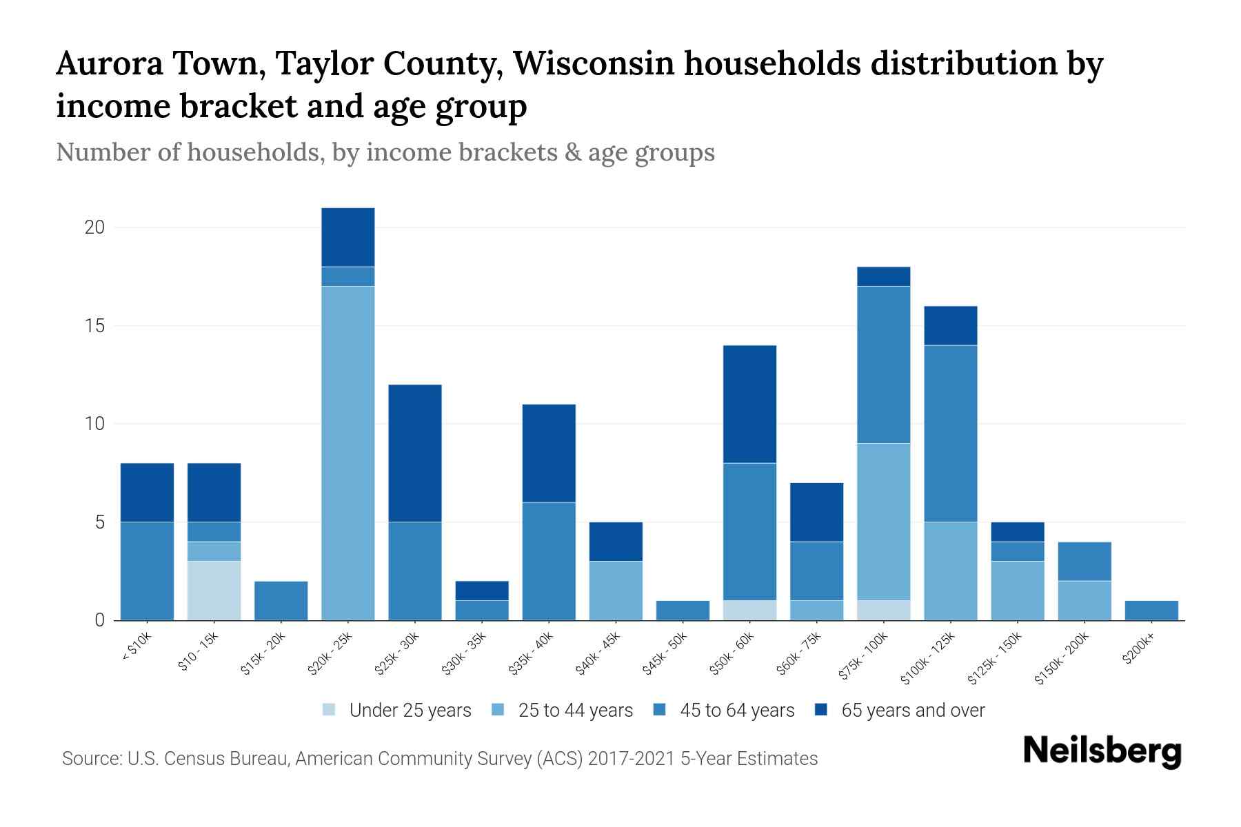 Aurora Town, Taylor County, Wisconsin Median Household By Age