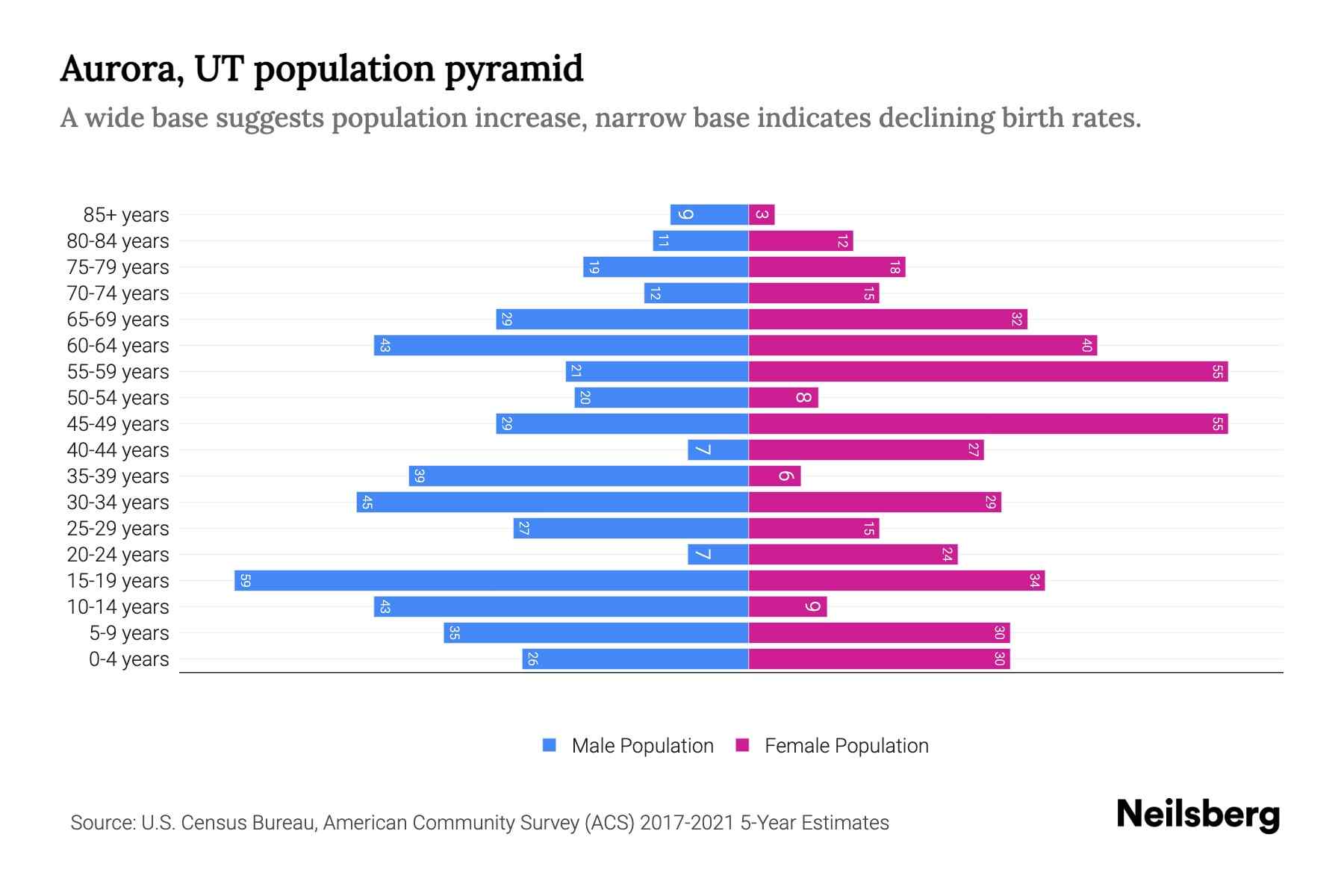 Aurora, UT Population by Age 2023 Aurora, UT Age Demographics Neilsberg