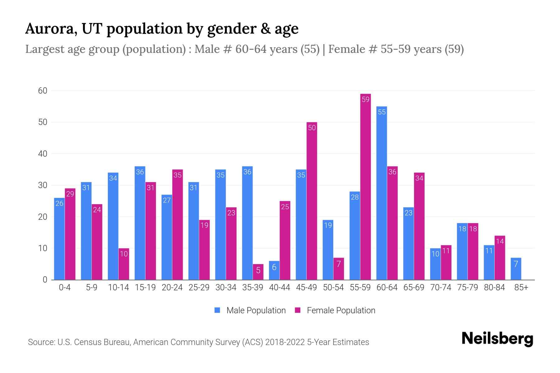 Aurora, UT Population by Gender 2024 Update Neilsberg