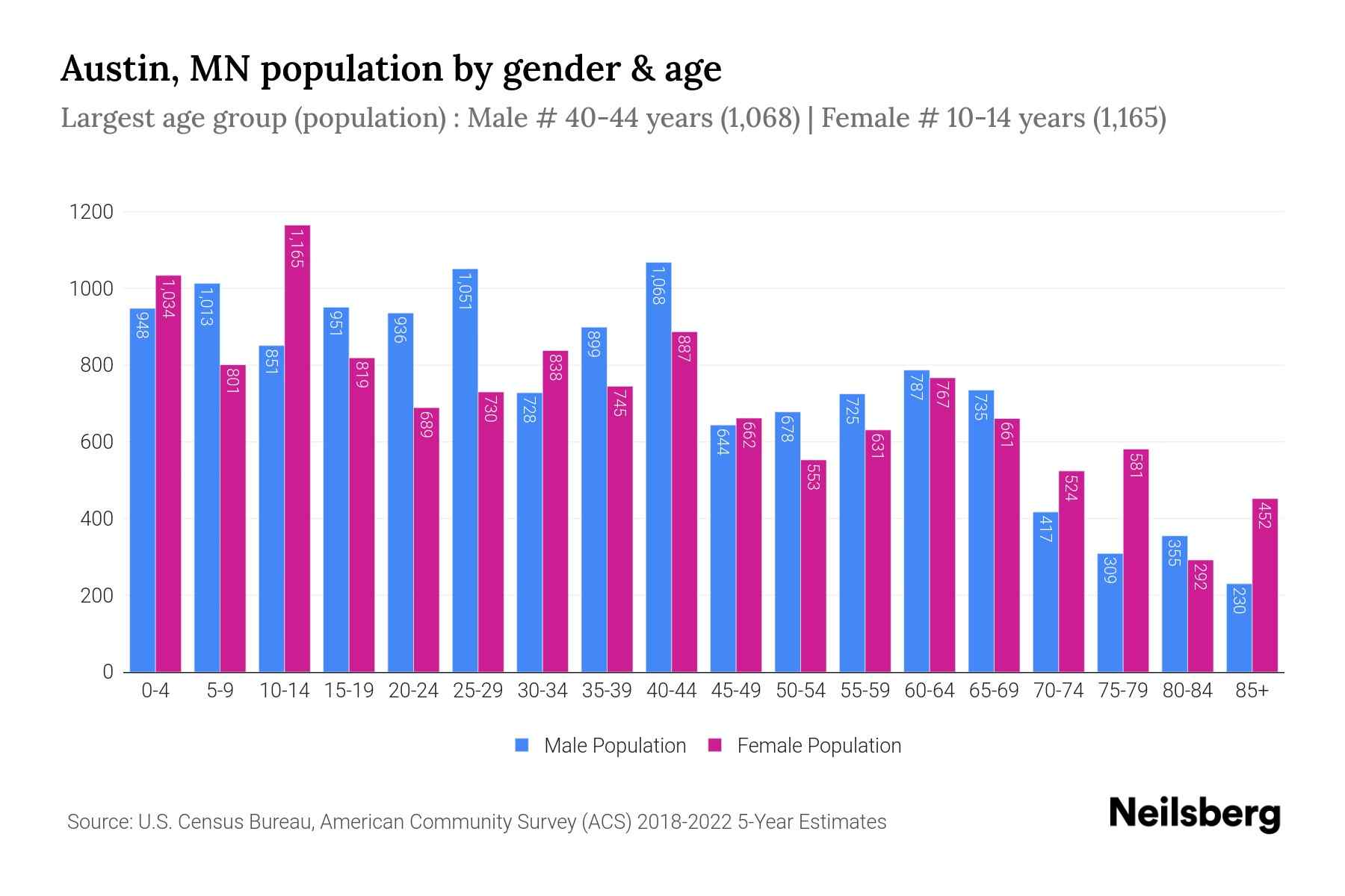Austin, MN Population by Gender 2024 Update Neilsberg