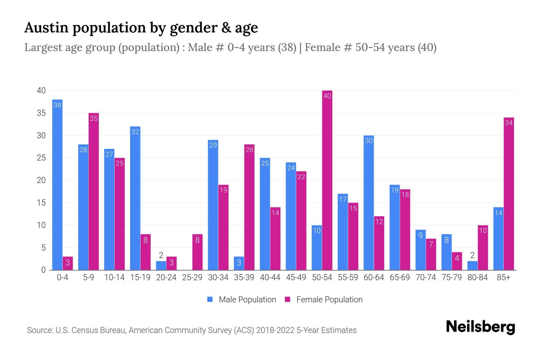 Austin, PA Population by Gender - 2024 Update | Neilsberg