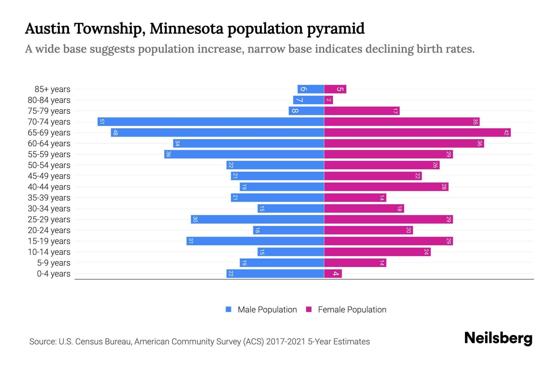 Austin Township, Minnesota Population by Age - 2023 Austin Township ...