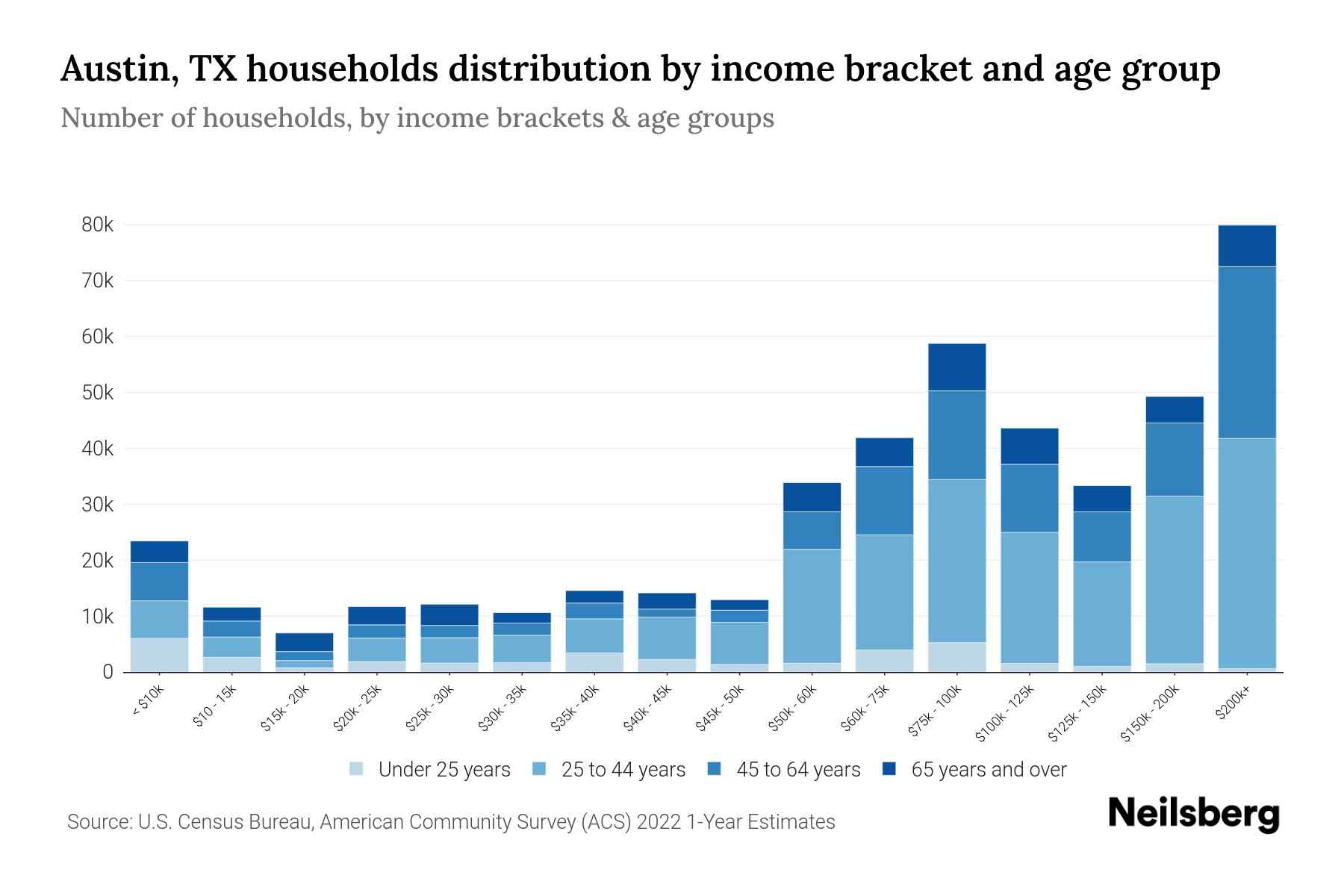 Austin, TX Median Household By Age 2024 Update Neilsberg