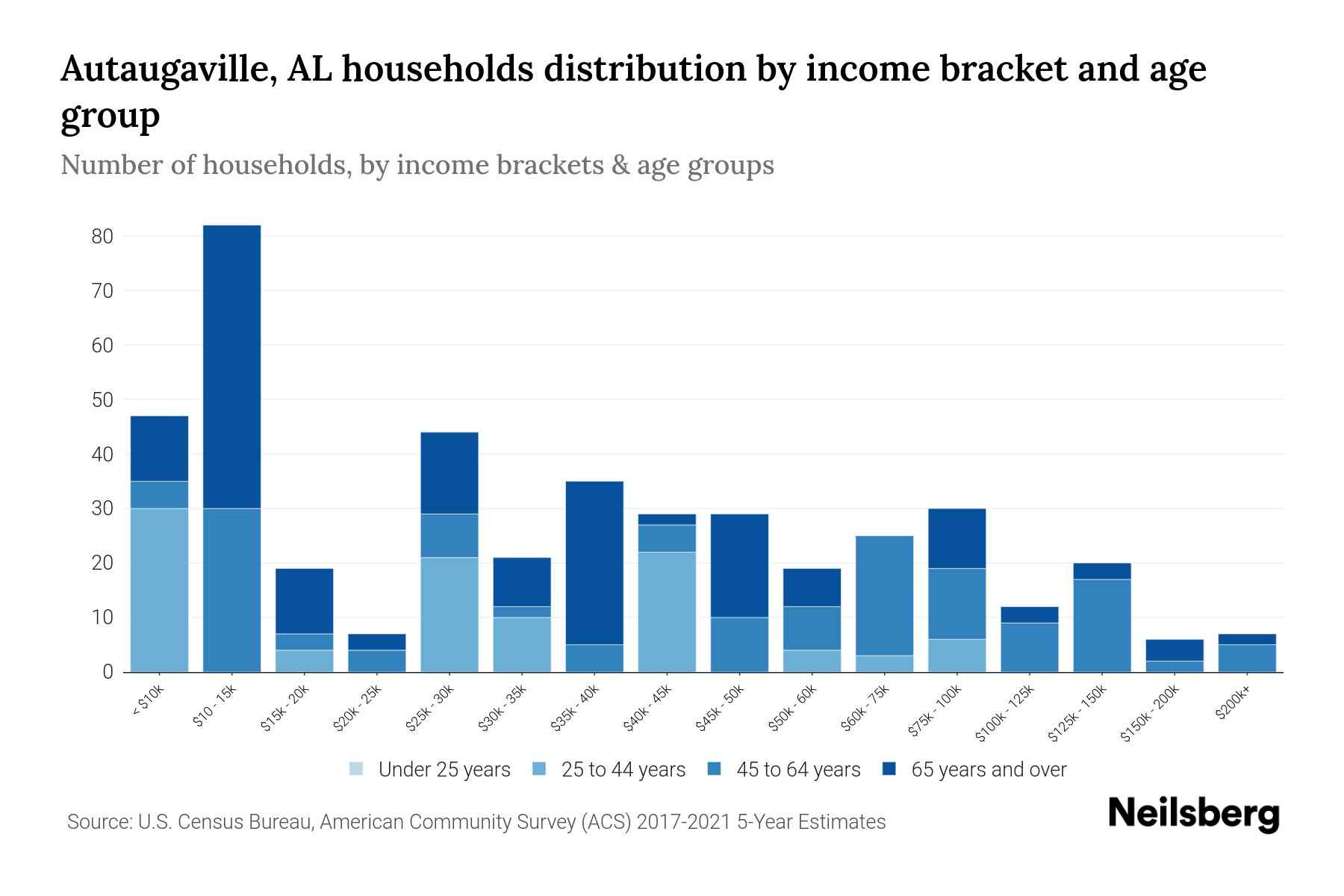 Autaugaville, AL Median Household By Age 2024 Update Neilsberg