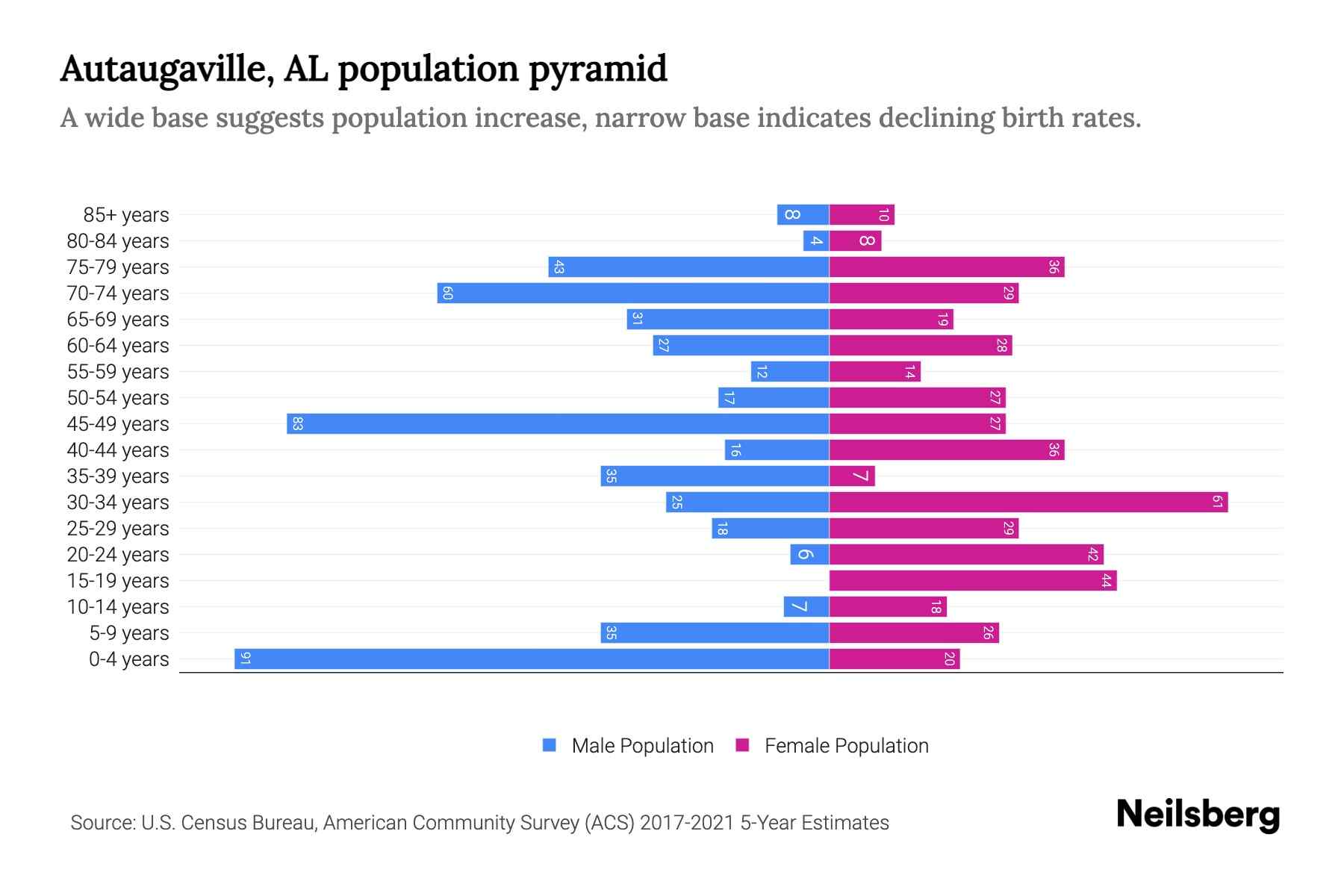 Autaugaville, AL Population by Age 2023 Autaugaville, AL Age