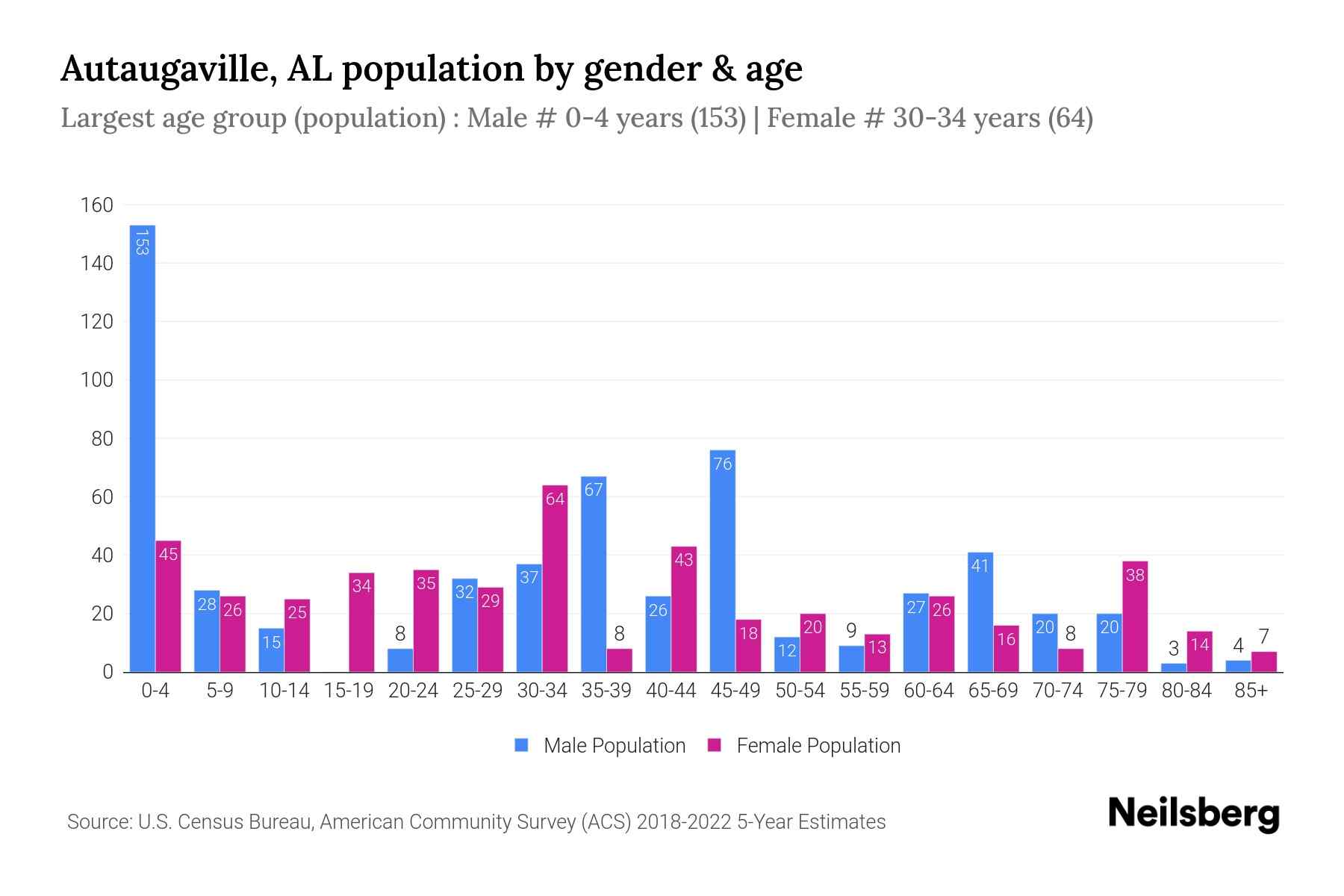 Autaugaville, AL Population by Gender 2024 Update Neilsberg
