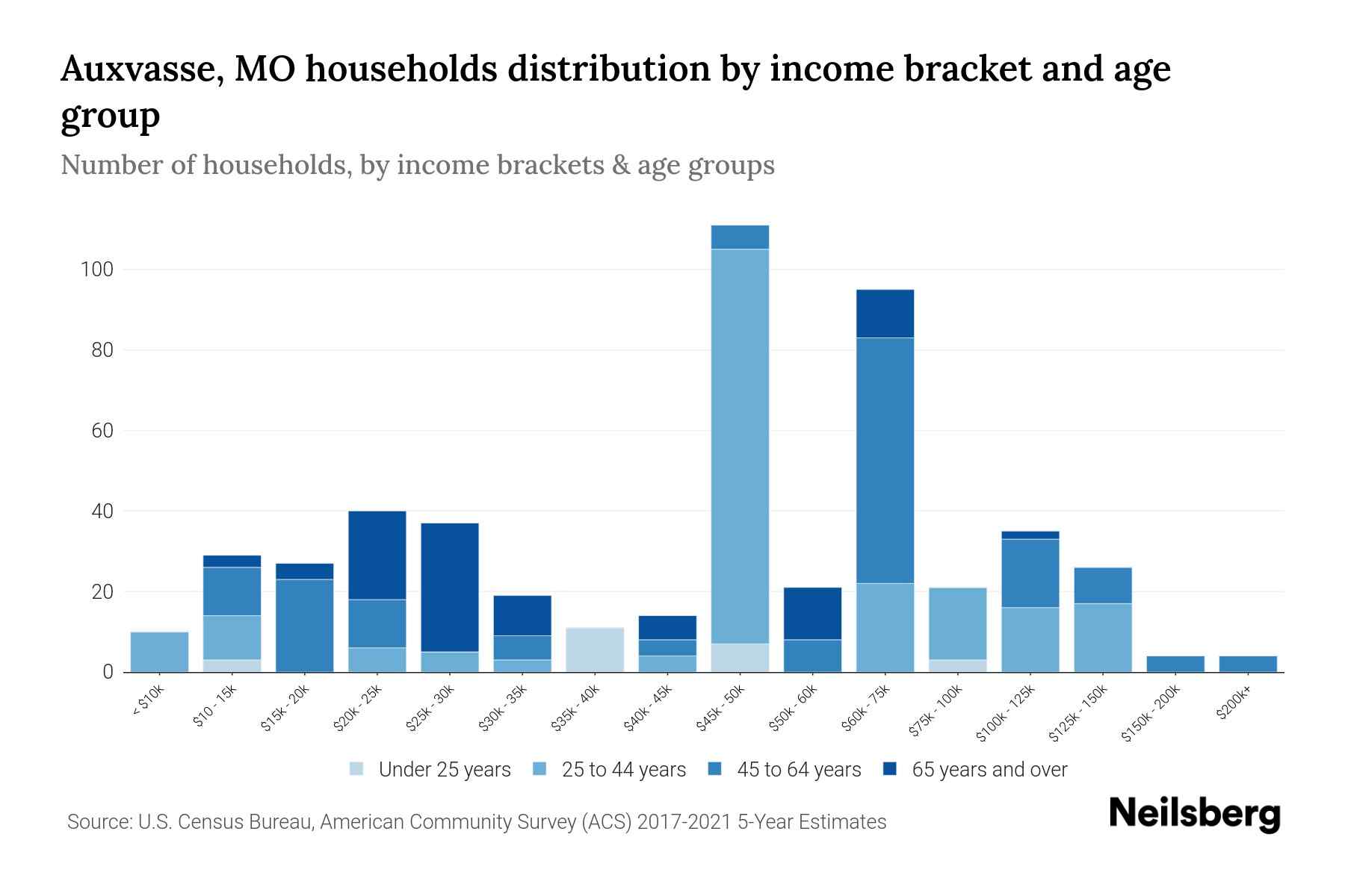 Auxvasse, MO Median Household By Age 2023 Neilsberg