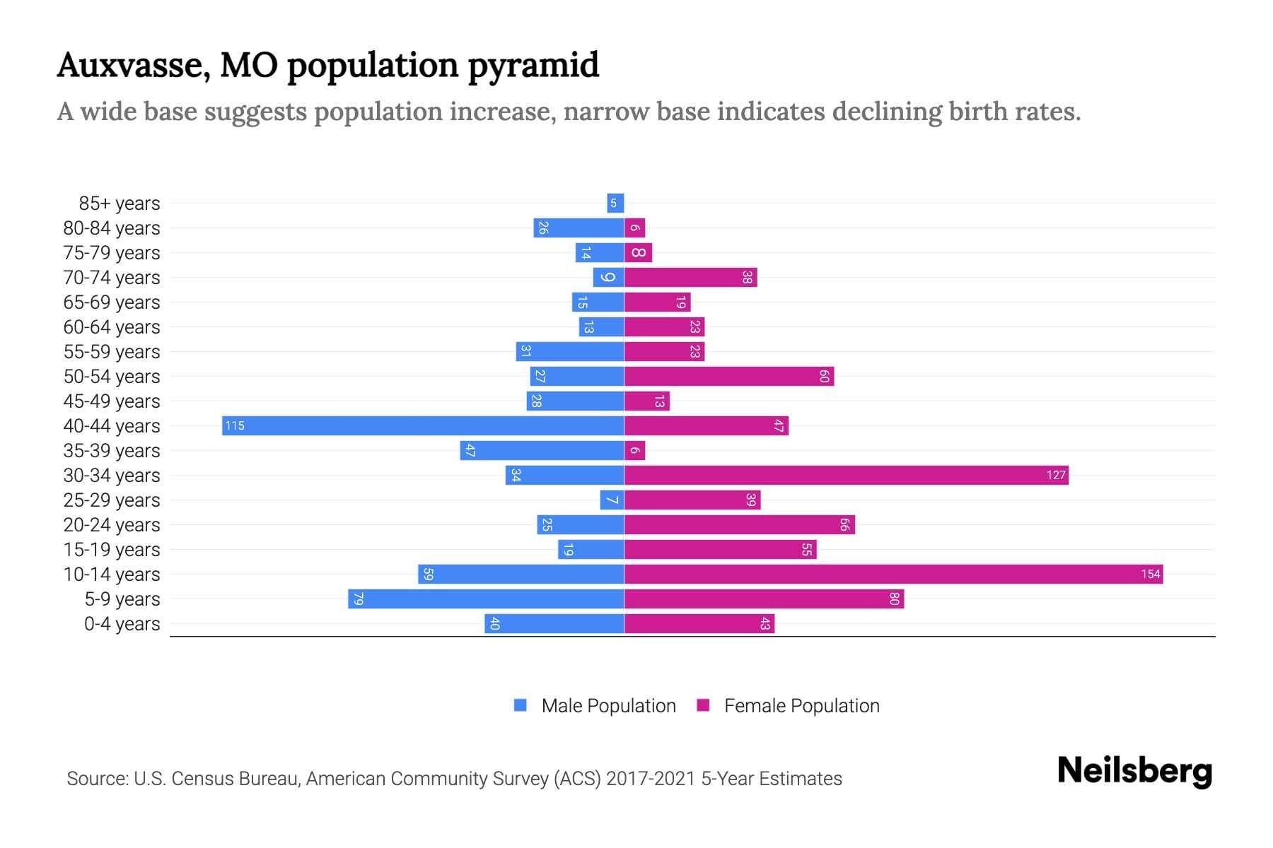 The graph shows Auxvasse's population across different age group and gender, with population on x-axis and population y-axis. The male population is plotted on the left in blue color whereas the female population is plotted on the right in pink color.