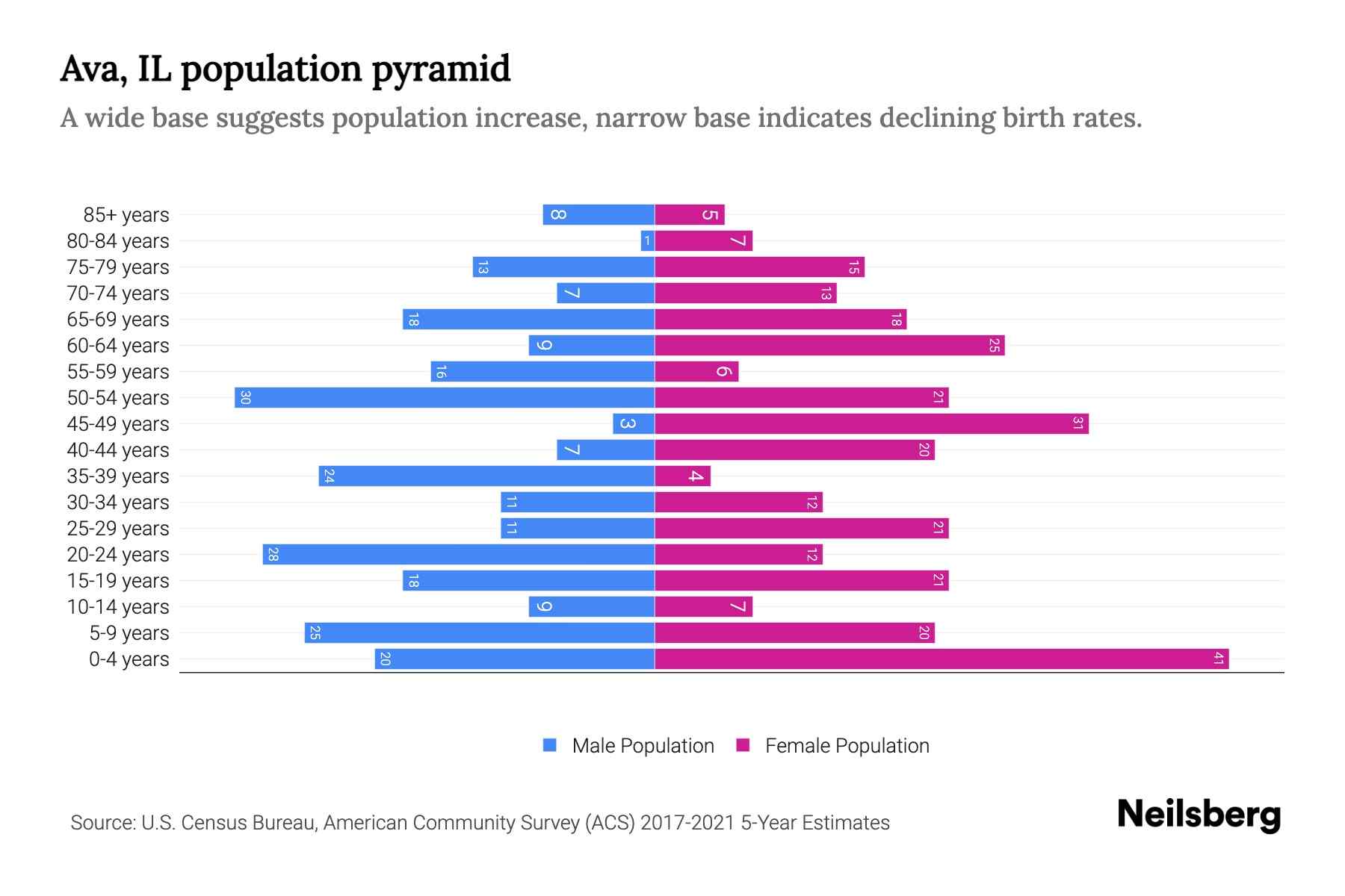 Ava, IL Population by Age 2023 Ava, IL Age Demographics Neilsberg