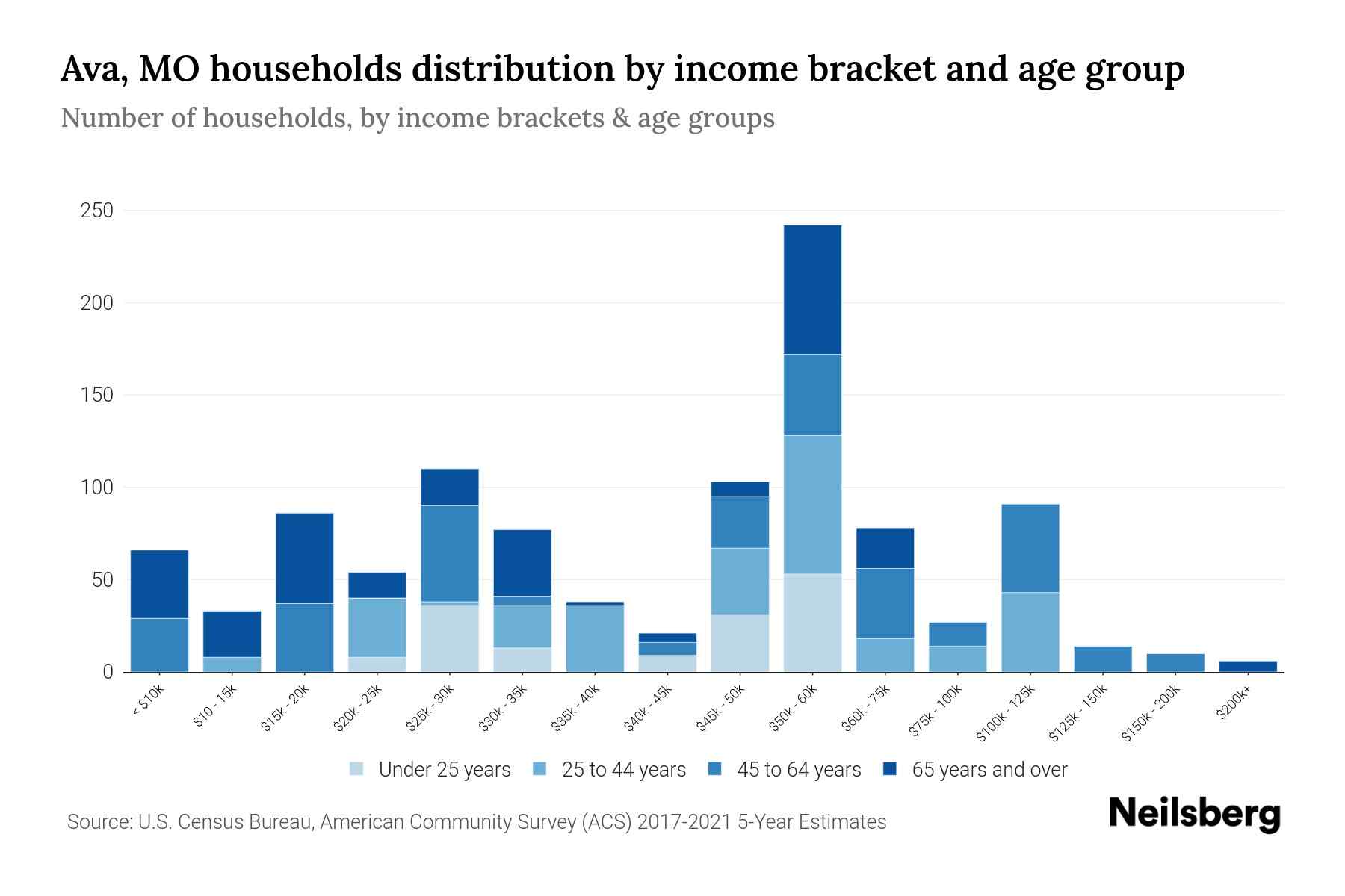 Ava, MO Median Household By Age 2024 Update Neilsberg