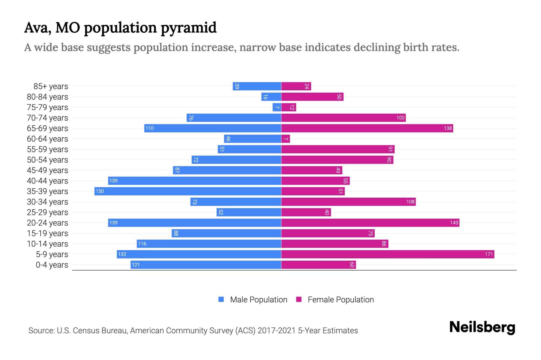 Ava, MO Population by Age 2023 Ava, MO Age Demographics Neilsberg