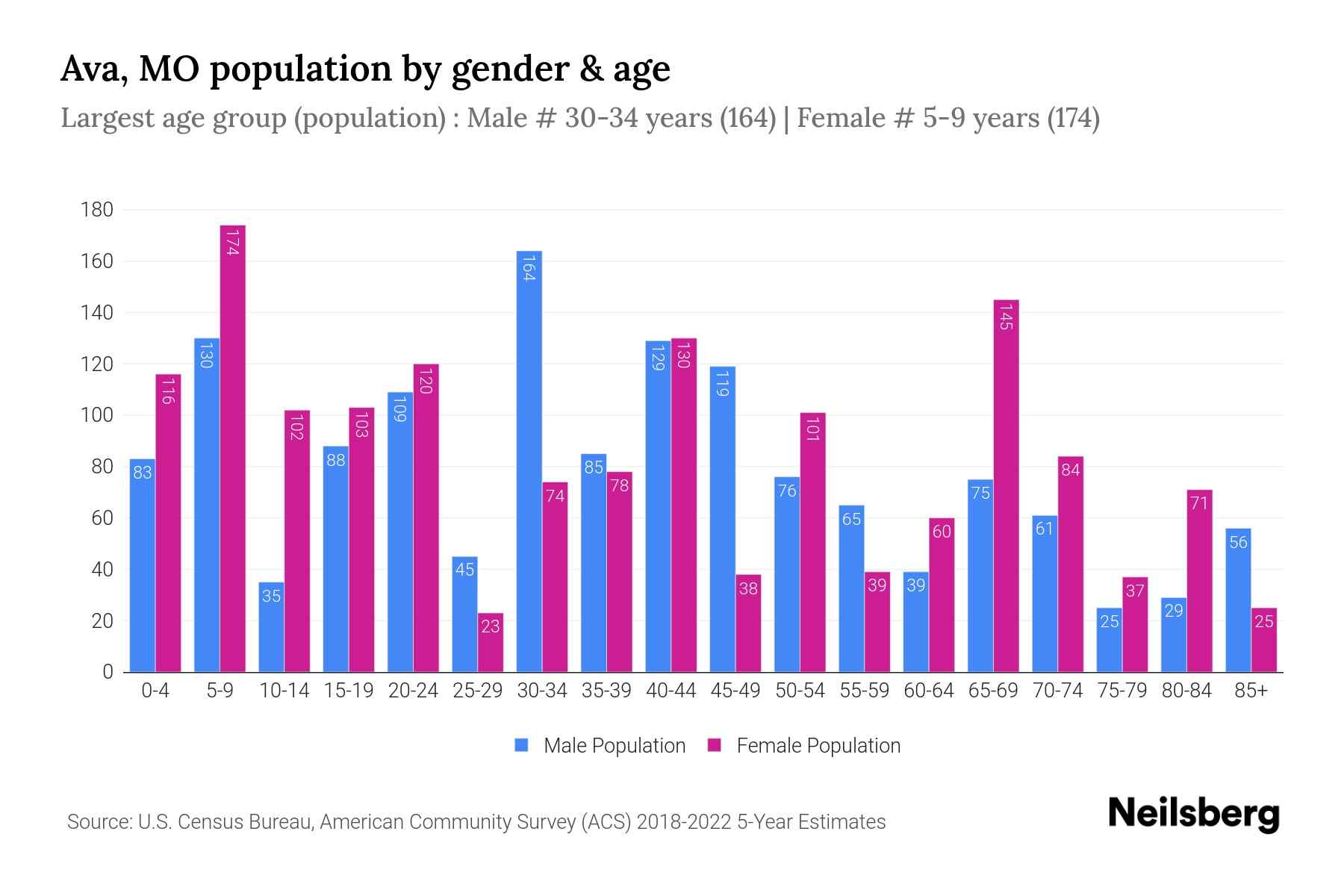 Ava, MO Population by Gender 2024 Update Neilsberg