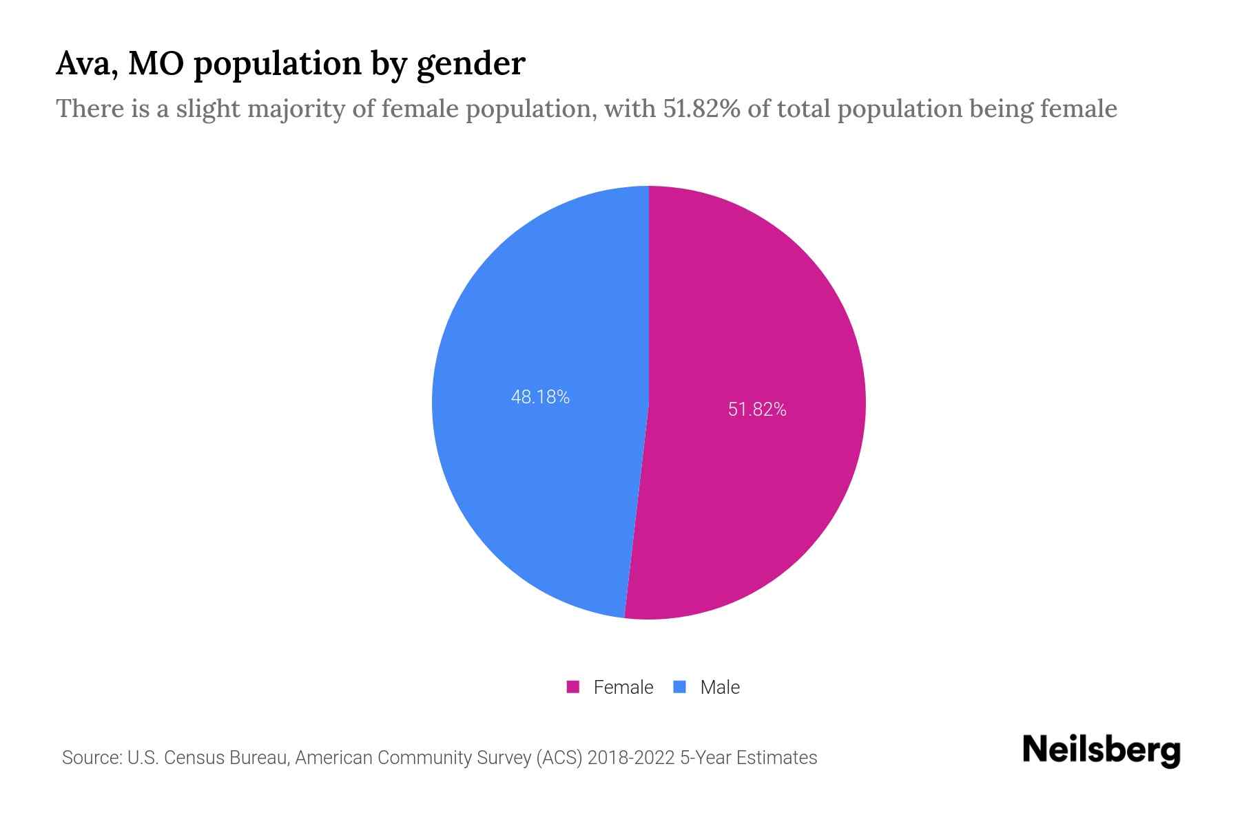 The pie chart shows Ava, MO population by gender with male and female population as a percentage of total population. The female population is shown in pink color and male population is shown in blue color.