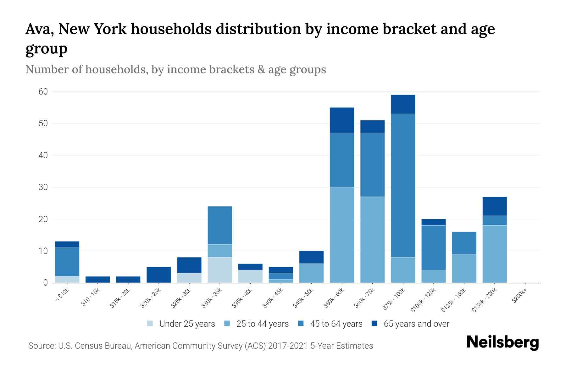Ava, New York Median Household By Age 2023 Neilsberg