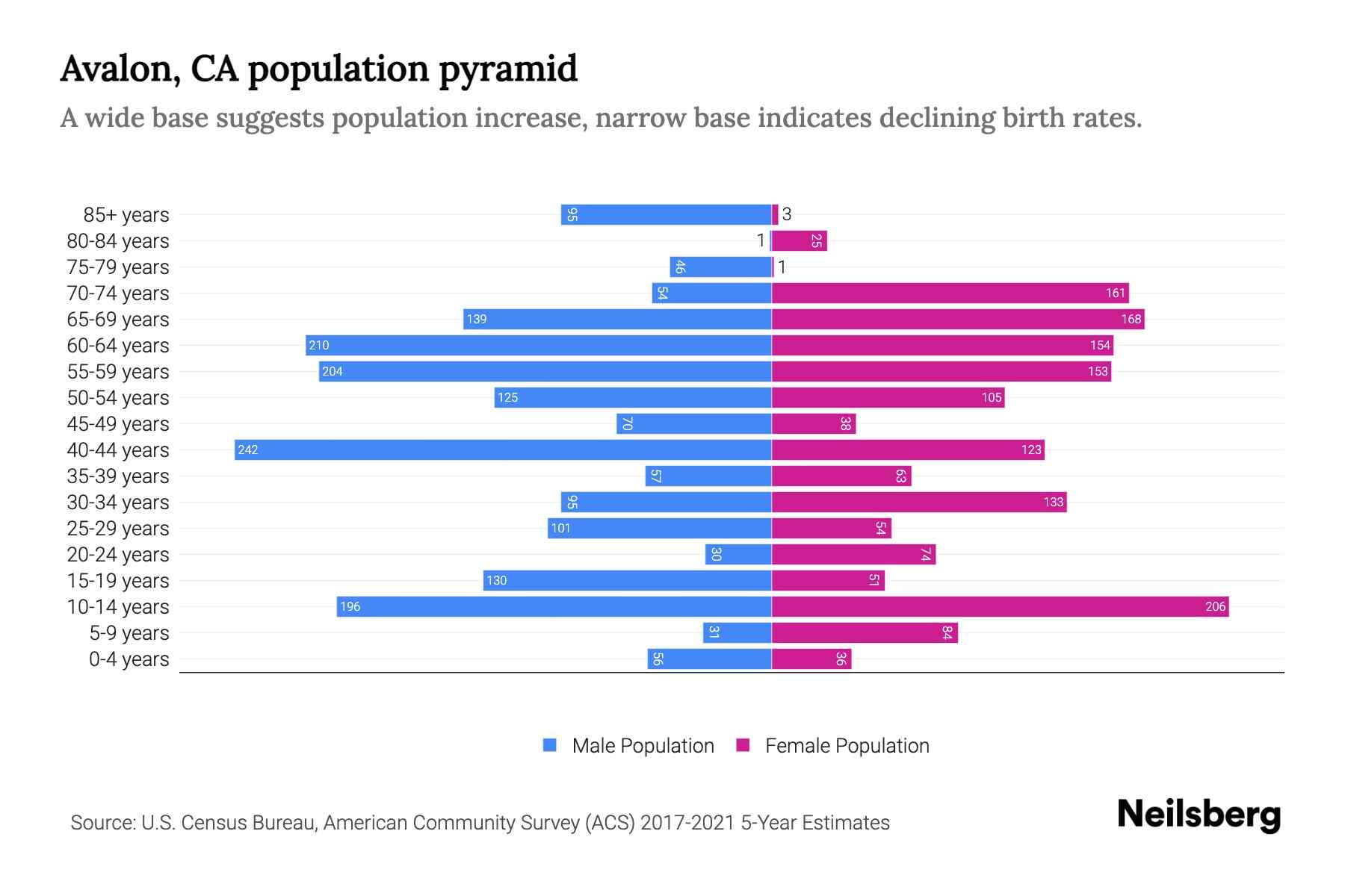 Avalon, CA Population by Age 2023 Avalon, CA Age Demographics Neilsberg