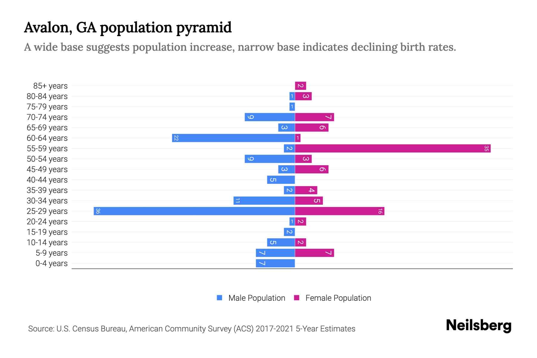 Avalon, GA Population by Age 2023 Avalon, GA Age Demographics Neilsberg