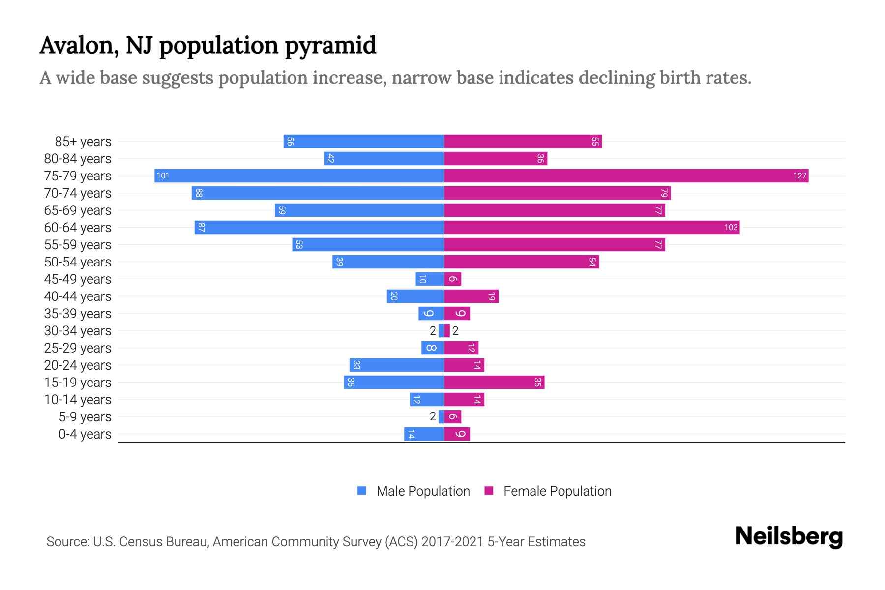 Avalon, NJ Population by Age 2023 Avalon, NJ Age Demographics Neilsberg