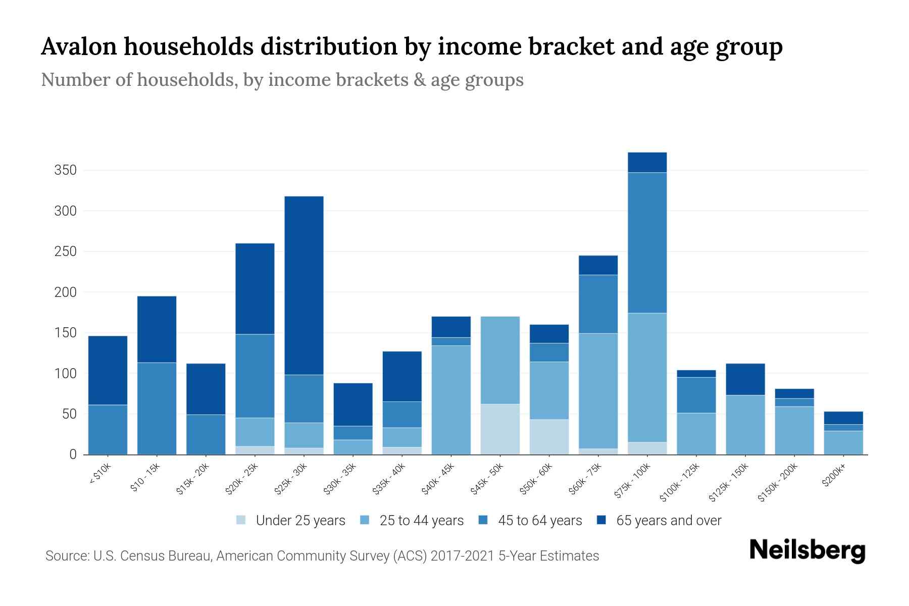 Avalon, PA Median Household By Age 2024 Update Neilsberg
