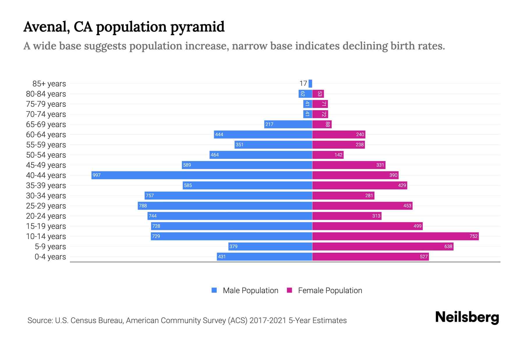 Avenal, CA Population by Age 2023 Avenal, CA Age Demographics Neilsberg