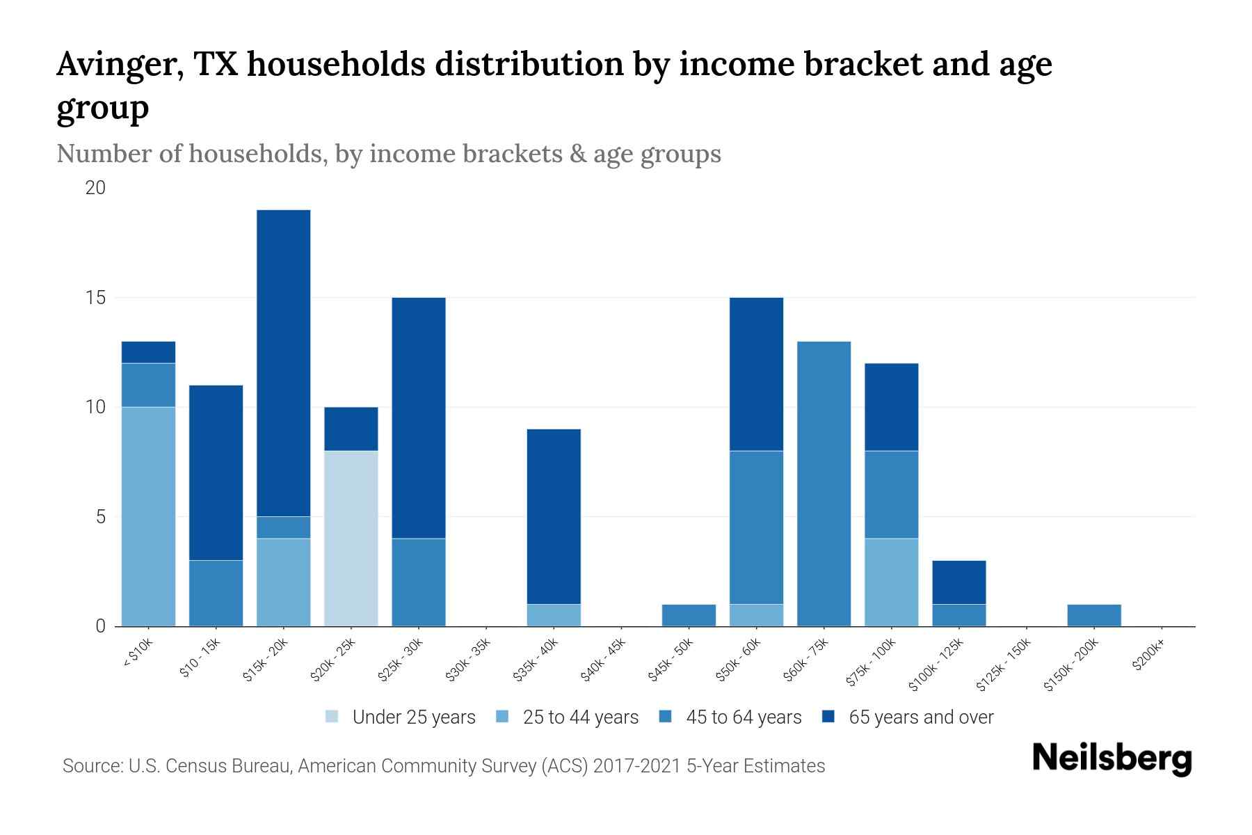 Avinger, TX Median Household By Age 2024 Update Neilsberg