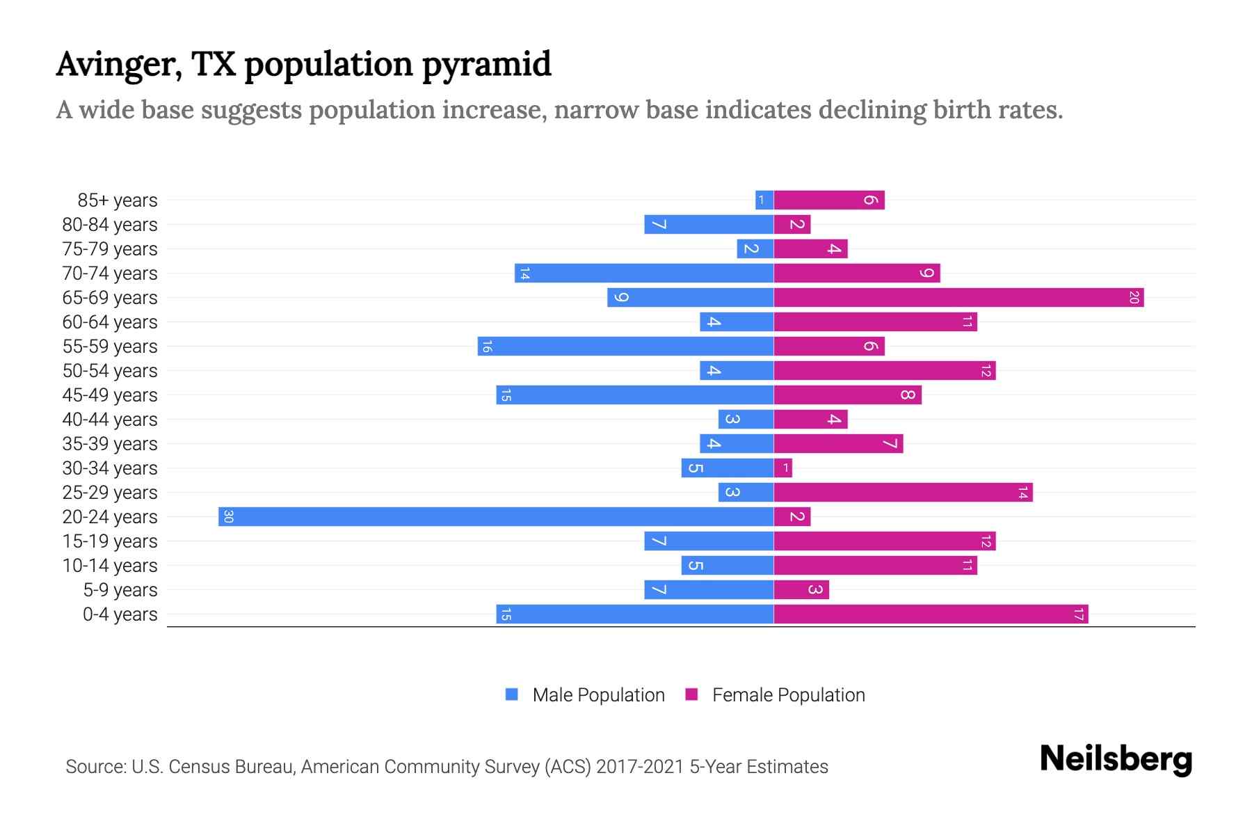 Avinger, TX Population by Age 2023 Avinger, TX Age Demographics