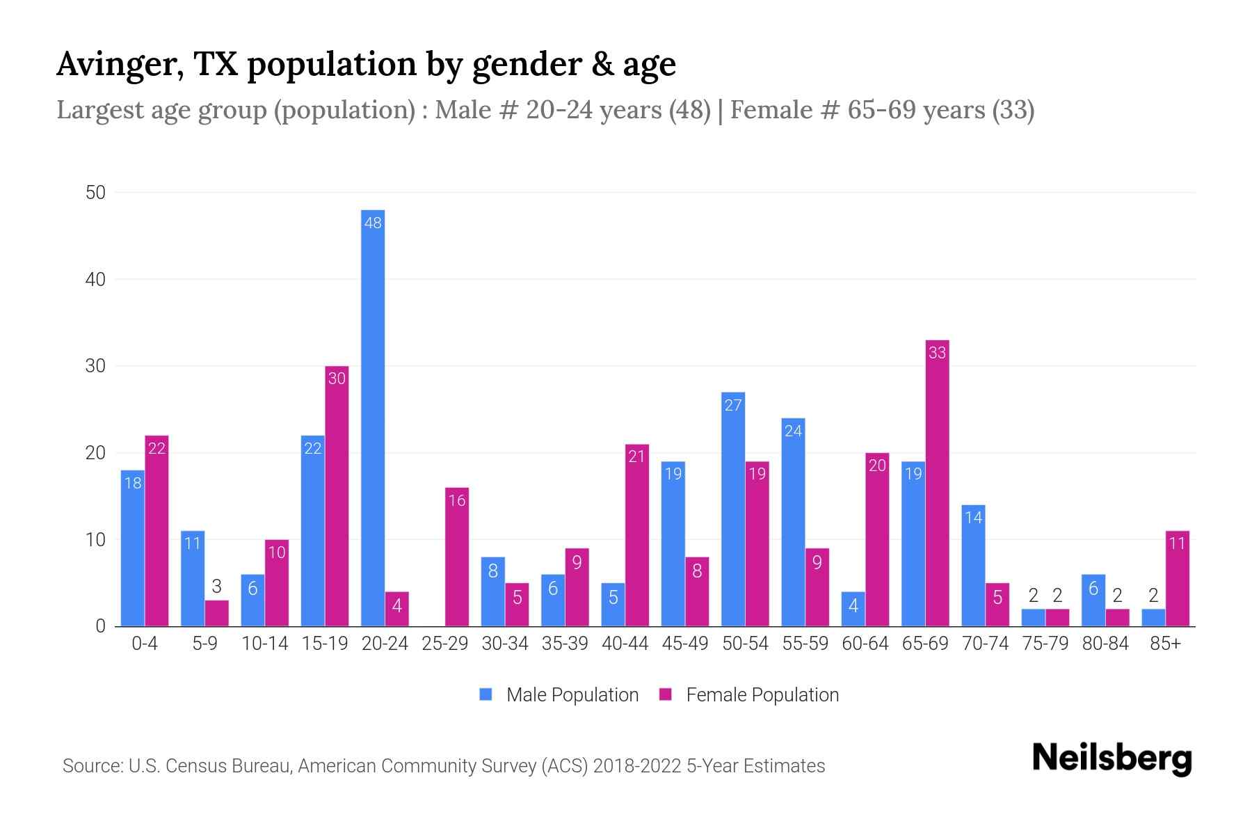 Avinger, TX Population by Gender 2024 Update Neilsberg