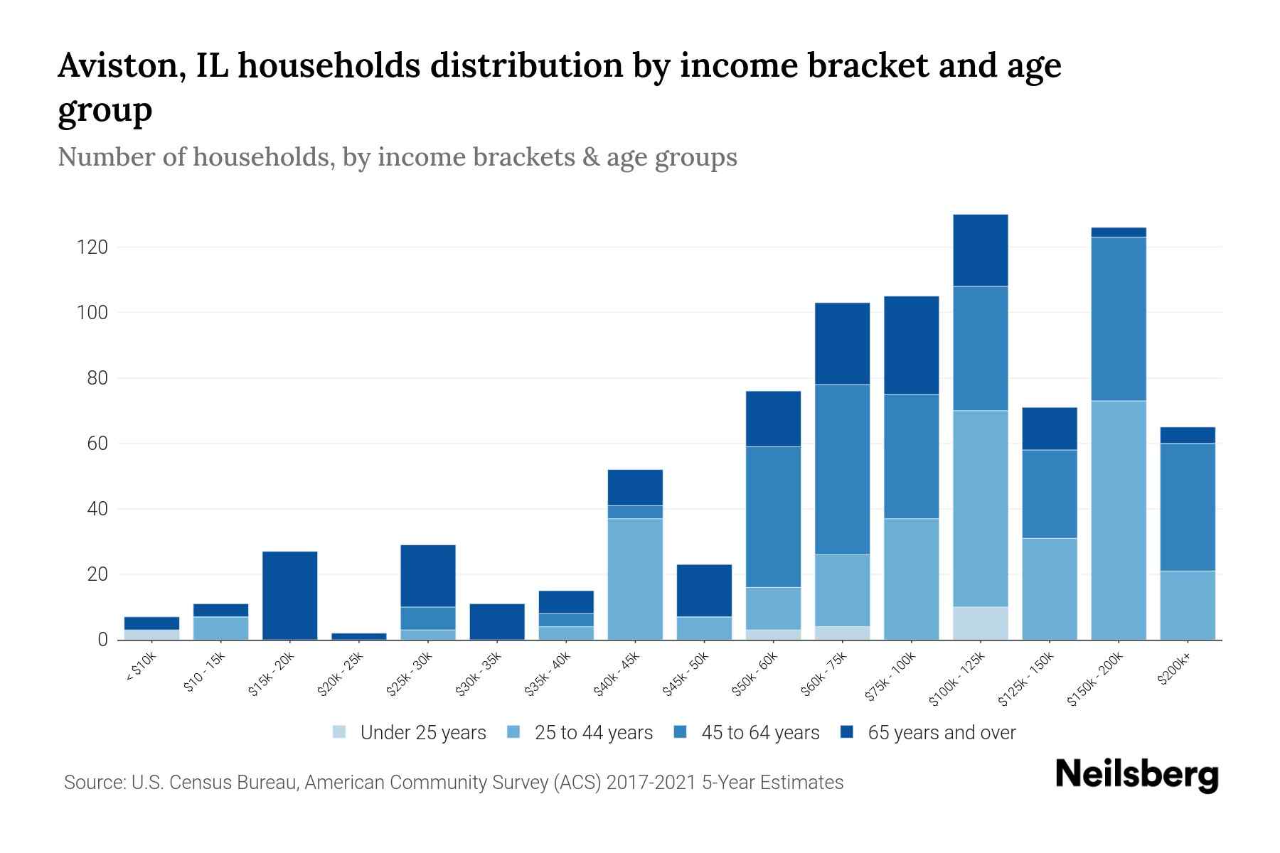 Aviston, IL Median Household By Age 2023 Neilsberg