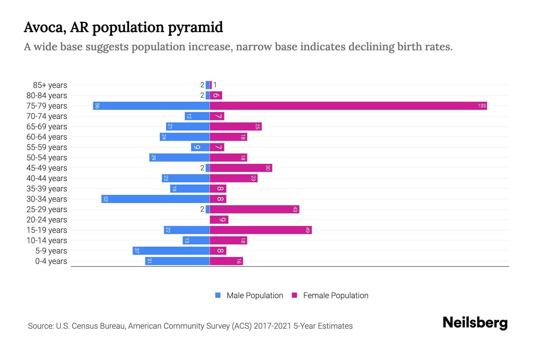 Avoca, AR Population by Age 2023 Avoca, AR Age Demographics Neilsberg