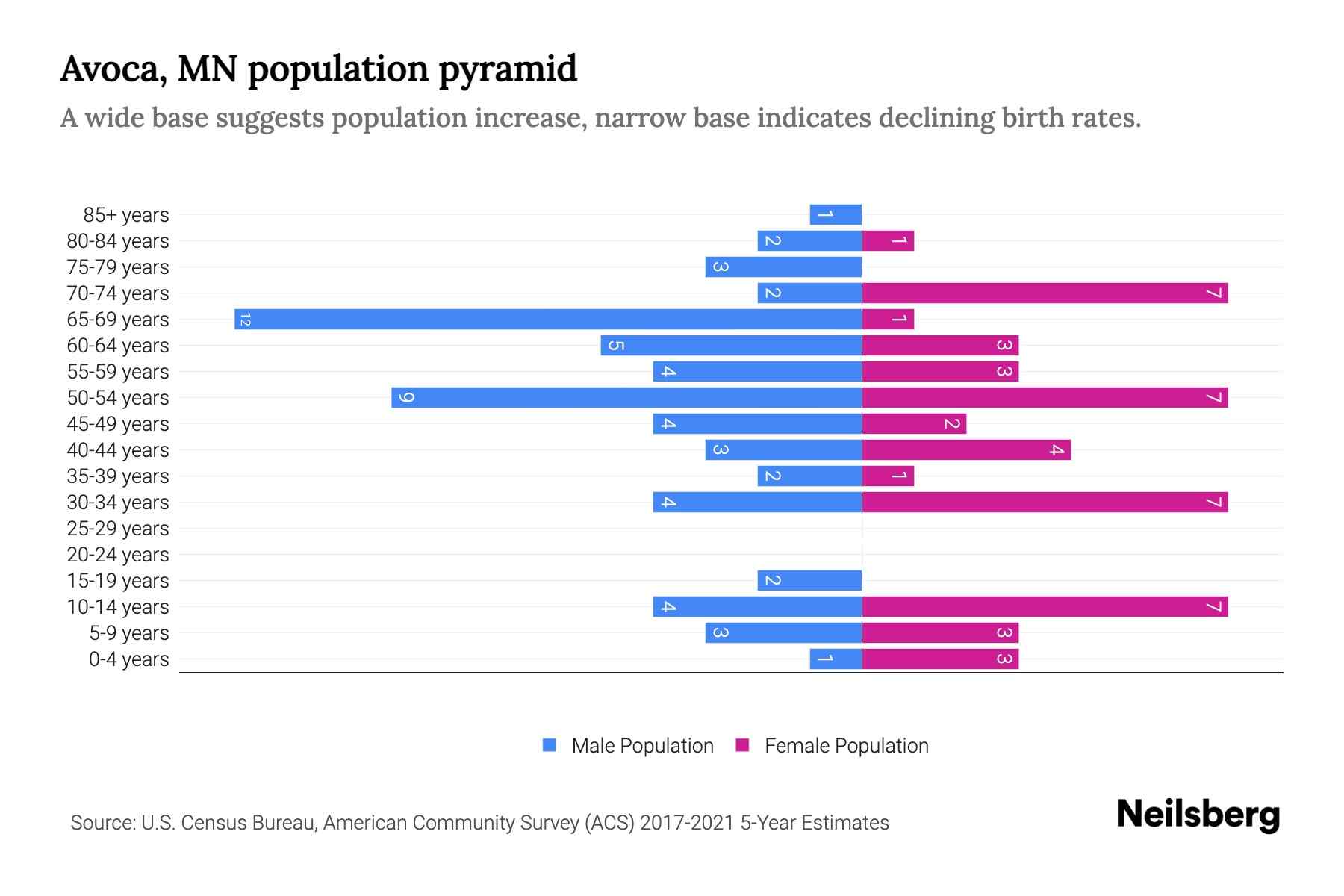 Avoca, MN Population by Age 2023 Avoca, MN Age Demographics Neilsberg