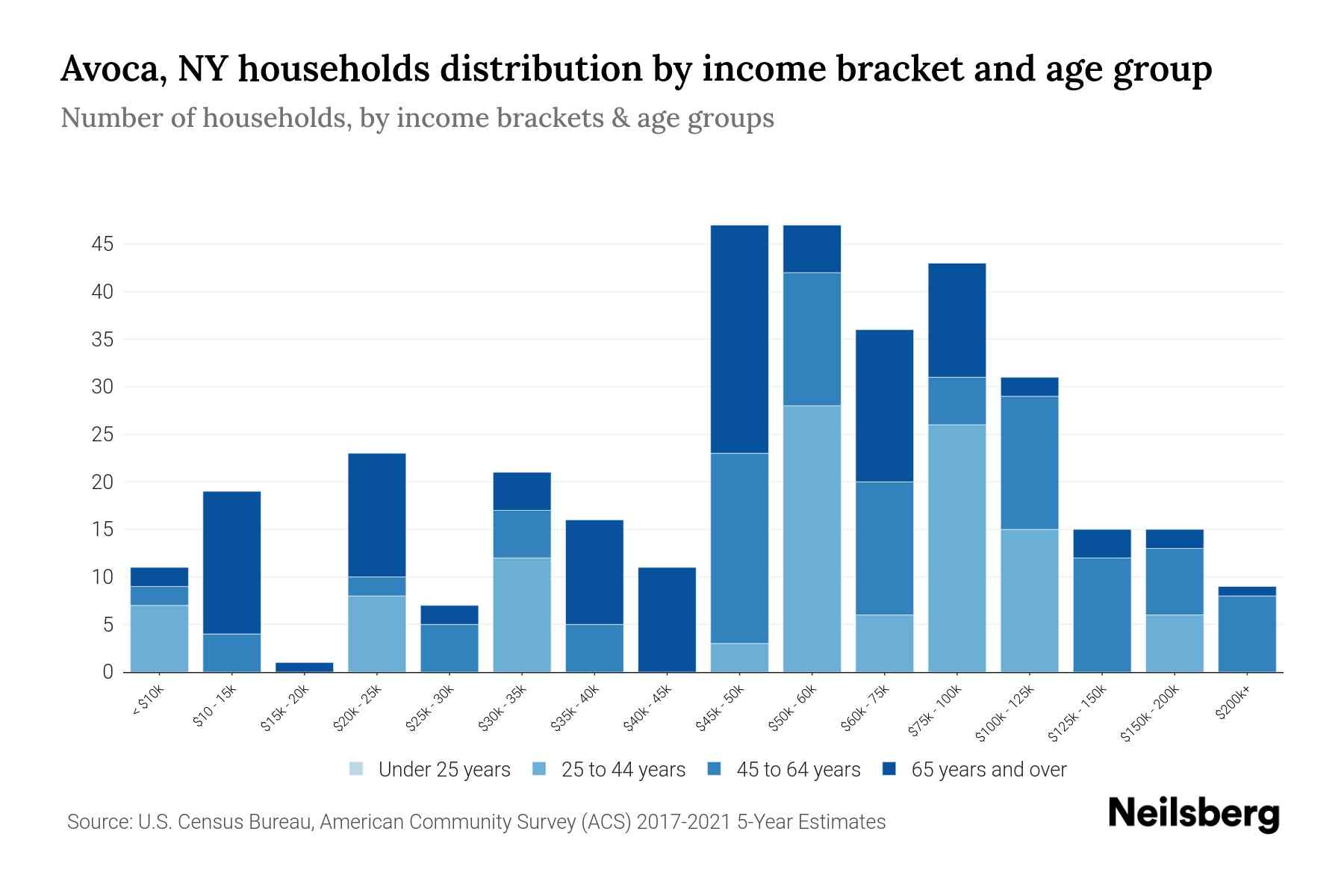 Avoca, NY Median Household By Age 2024 Update Neilsberg
