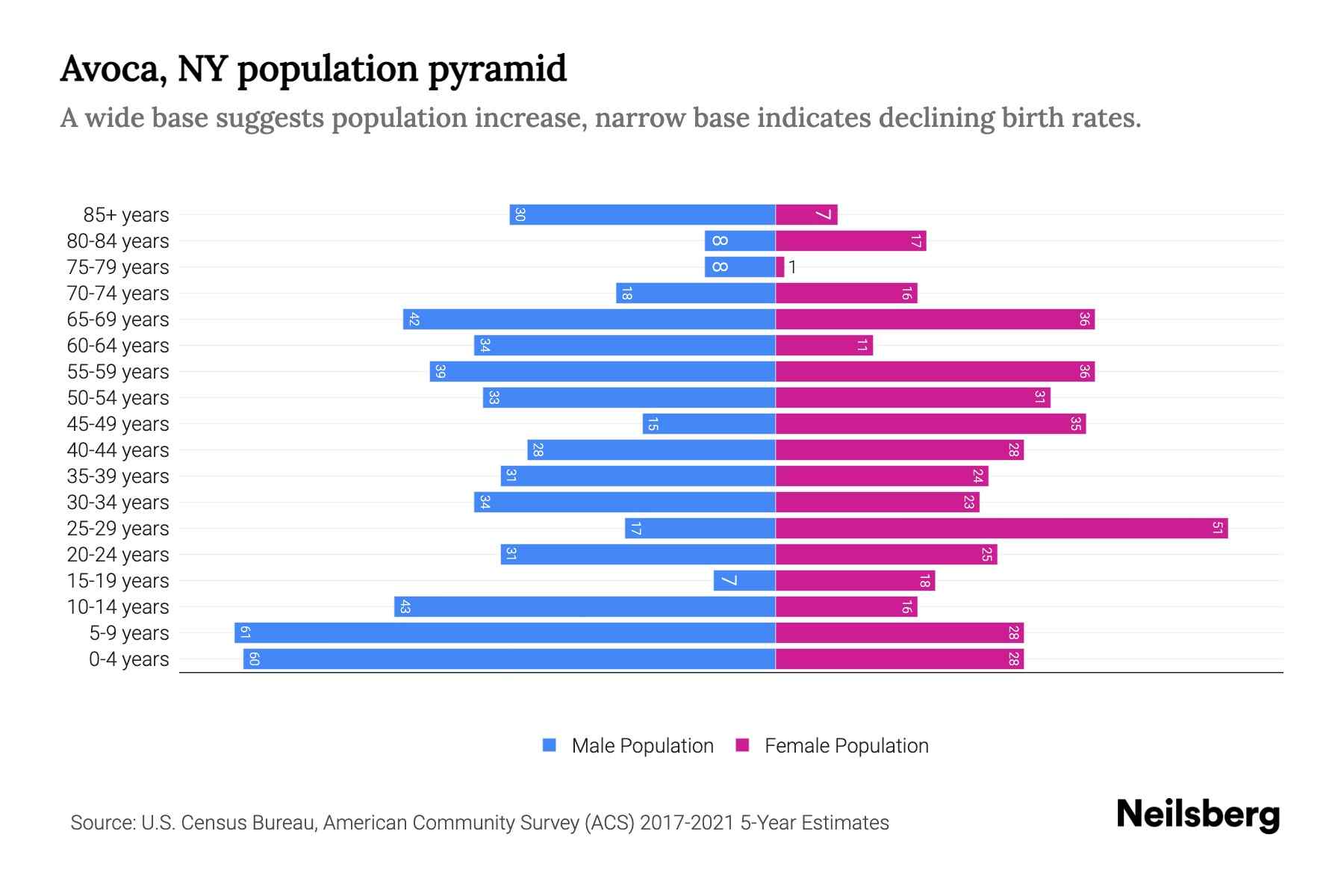 Avoca, NY Population by Age 2023 Avoca, NY Age Demographics Neilsberg