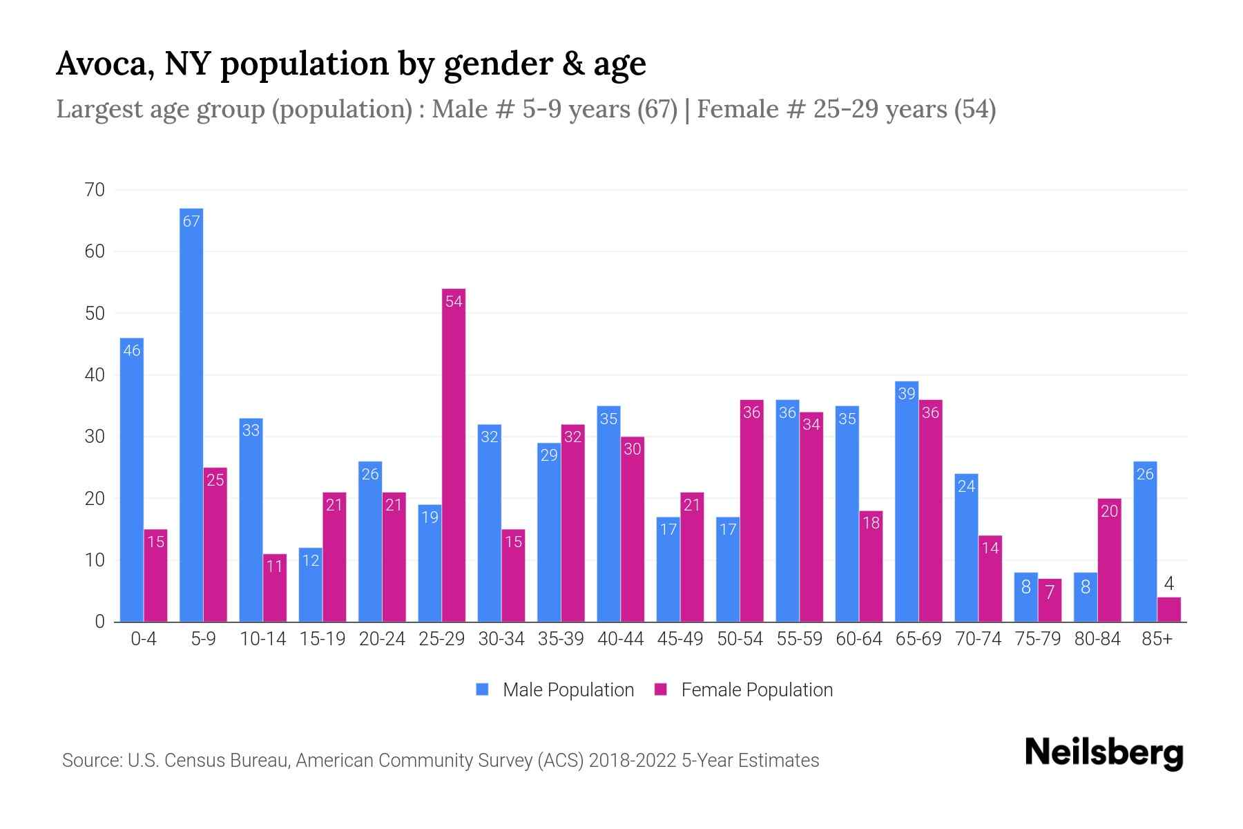 Avoca, NY Population by Gender 2024 Update Neilsberg