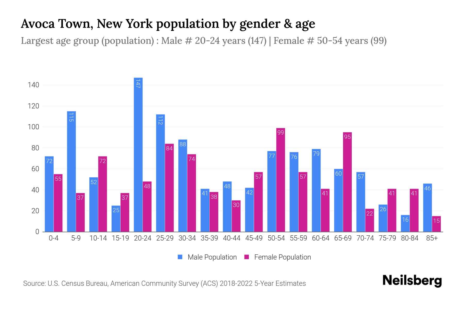 Avoca Town, New York Population by Gender 2024 Update Neilsberg
