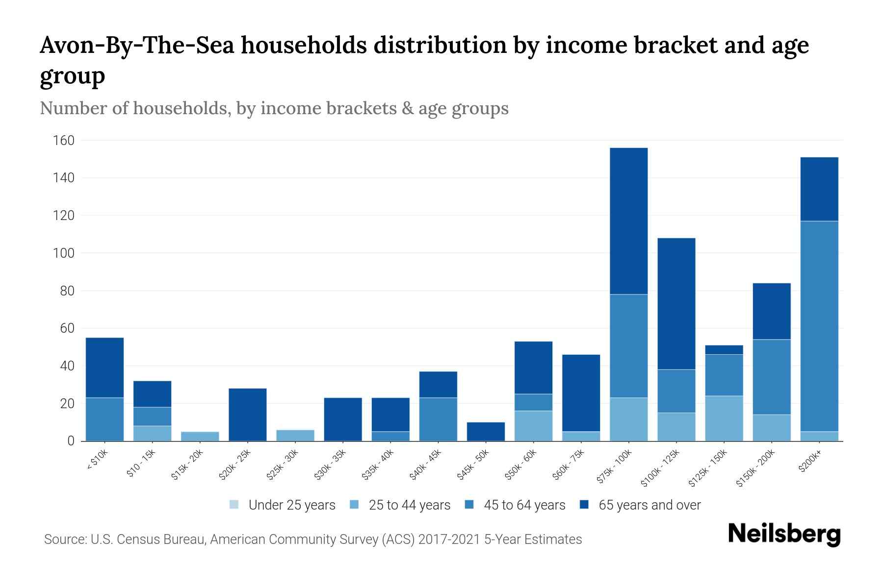 AvonByTheSea, NJ Median Household By Age 2024 Update