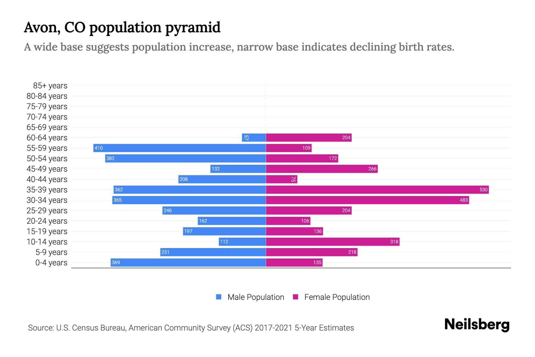 Avon, CO Population by Age 2023 Avon, CO Age Demographics Neilsberg